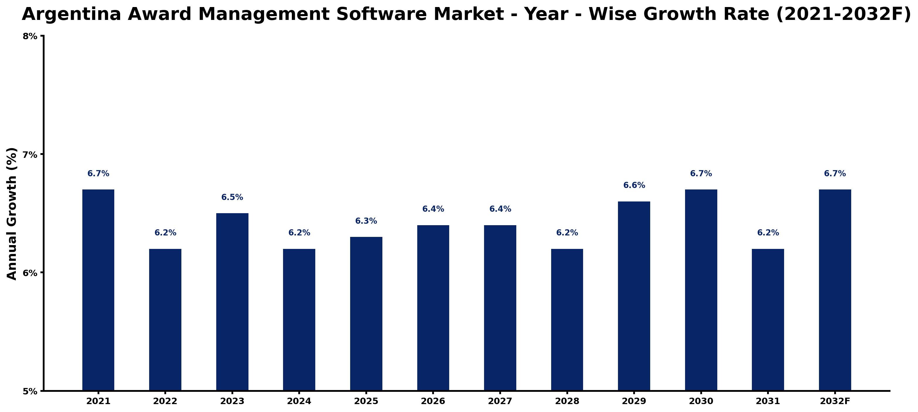 Argentina Award Management Software Market Year-wise Growth Rate and Key Drivers