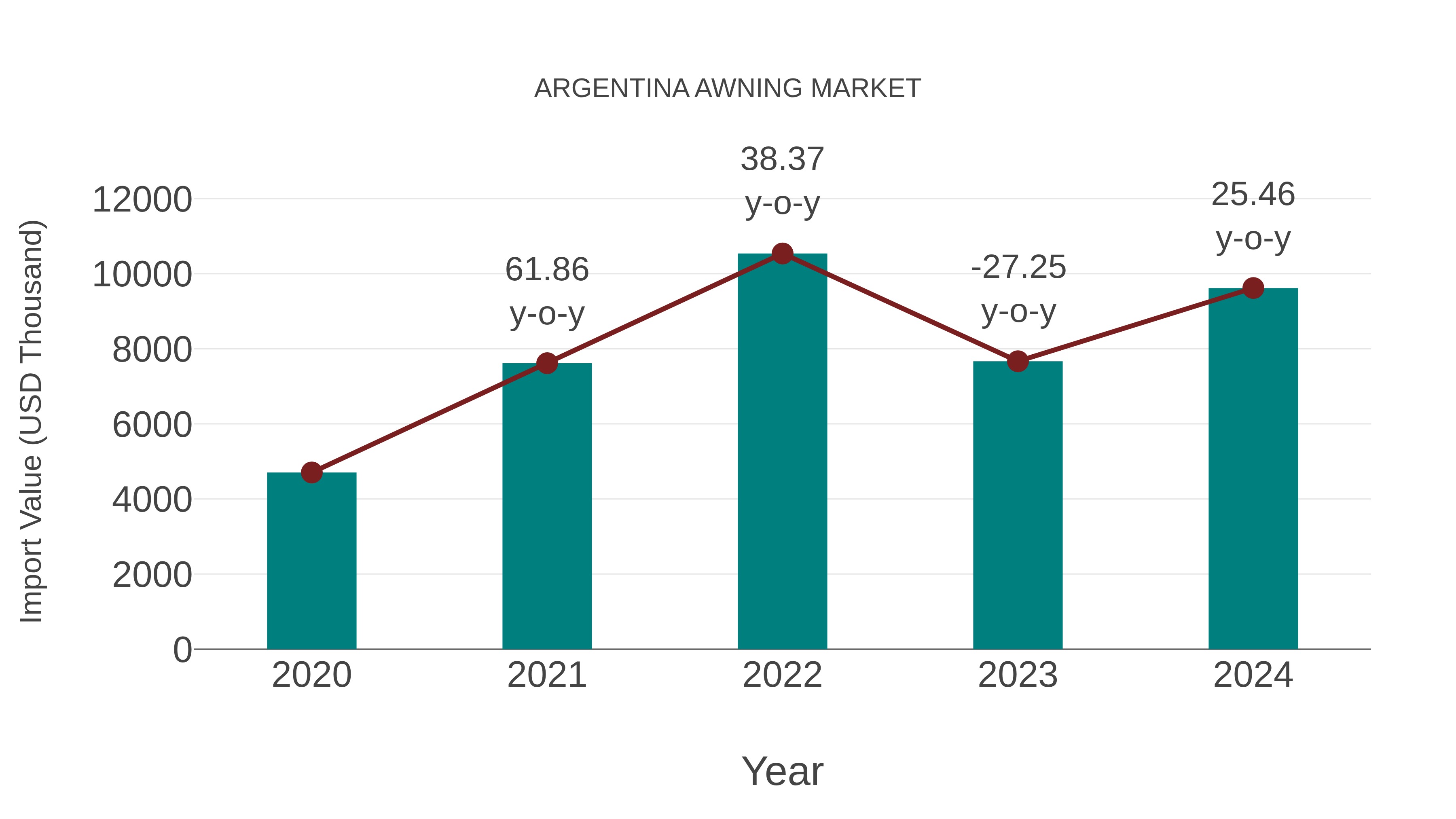  Argentina Awning Market: Import Trend Analysis