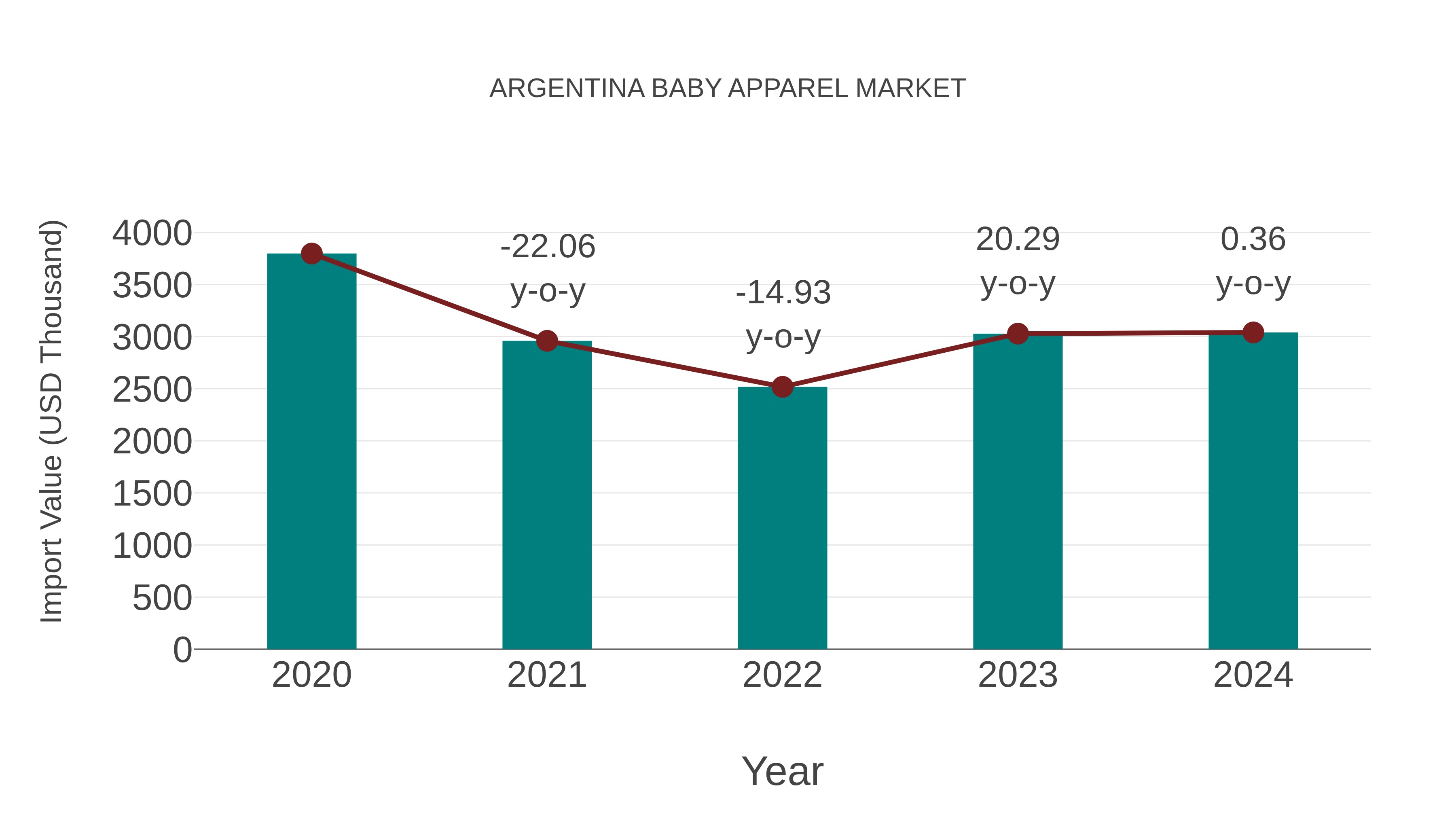  Argentina Baby Apparel Market Competition 2023