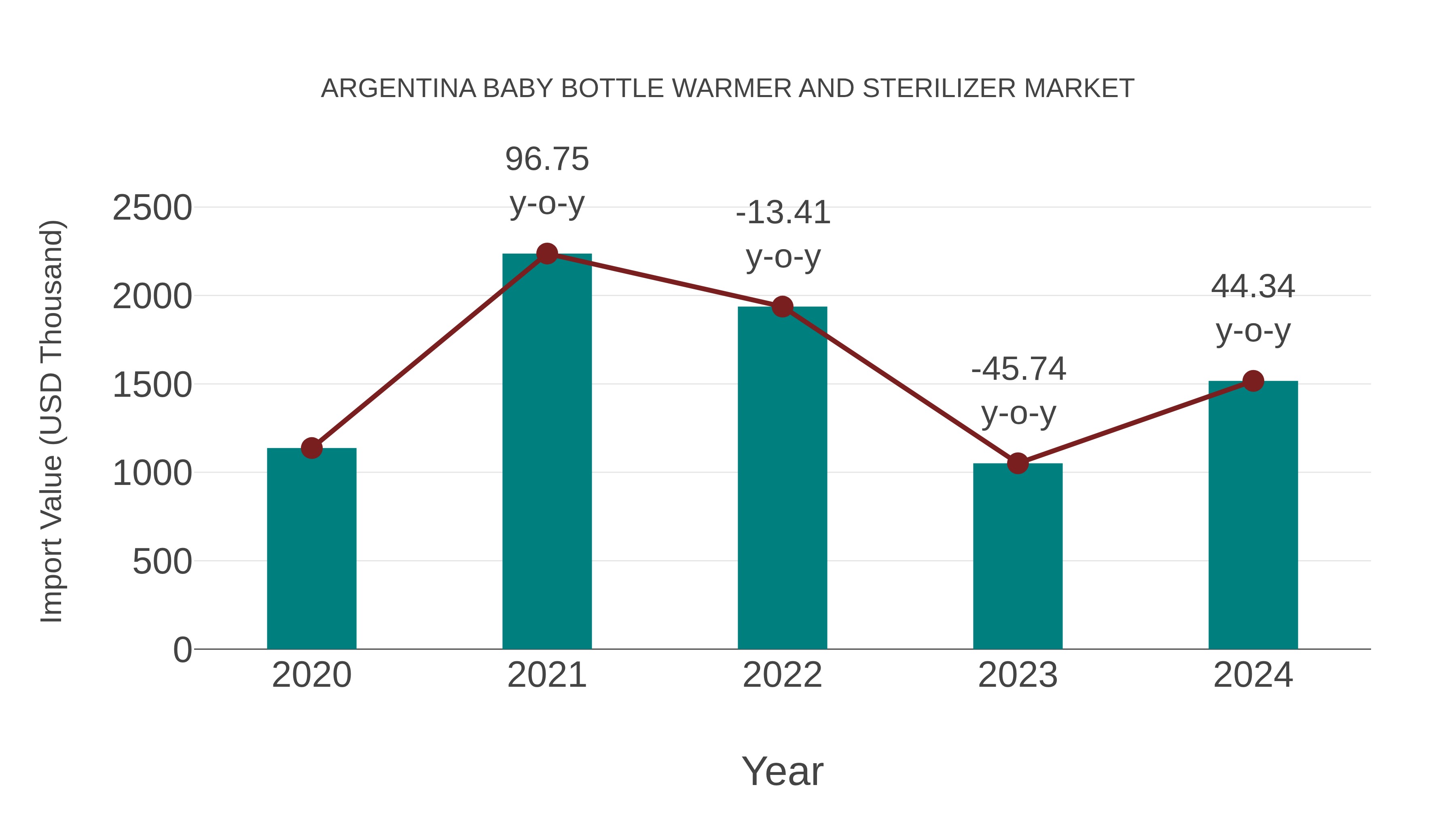 Argentina Baby Bottle Warmer and Sterilizer Market: Import Trend Analysis