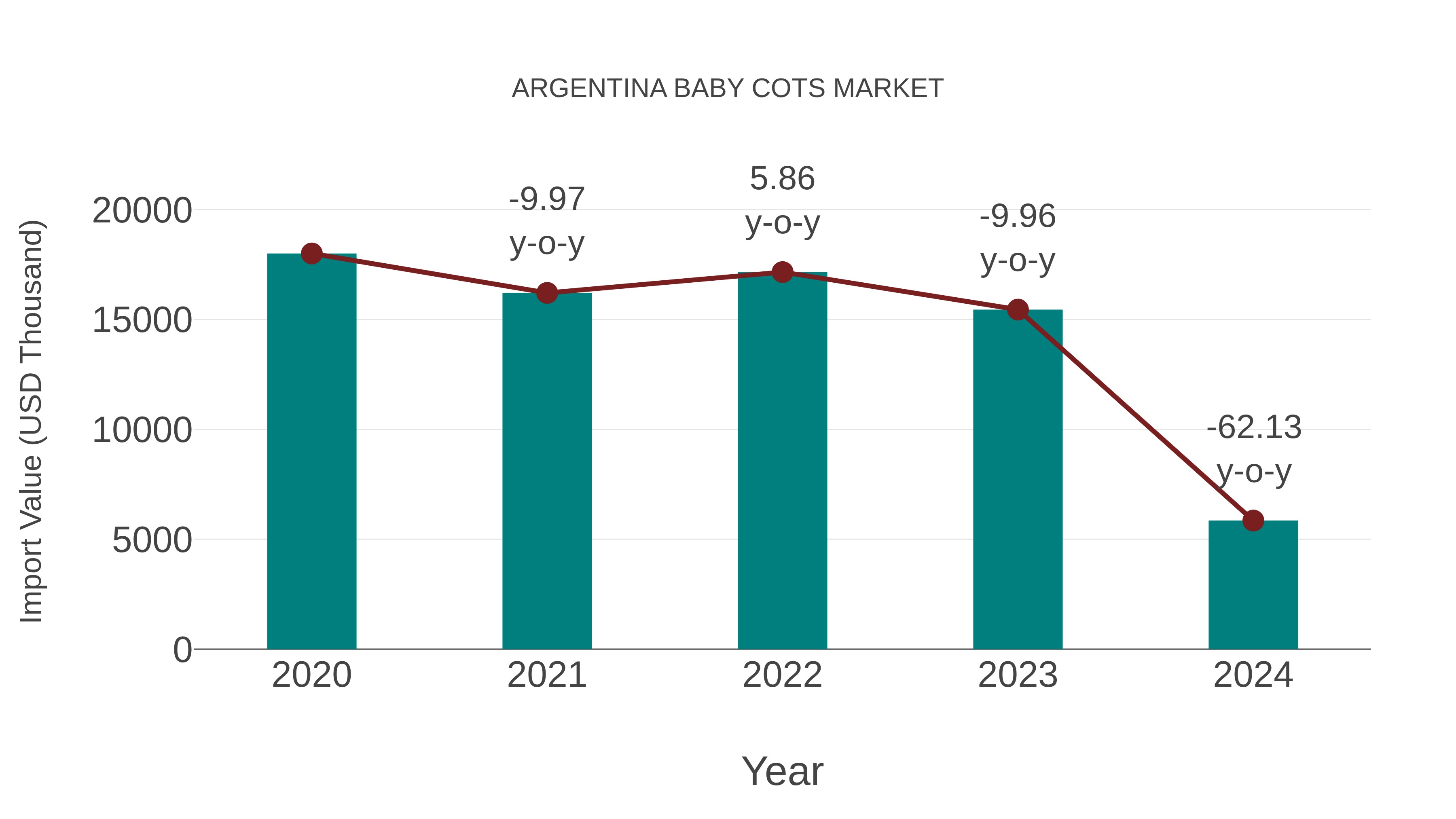  Argentina Baby Cots Market: Import Trend Analysis
