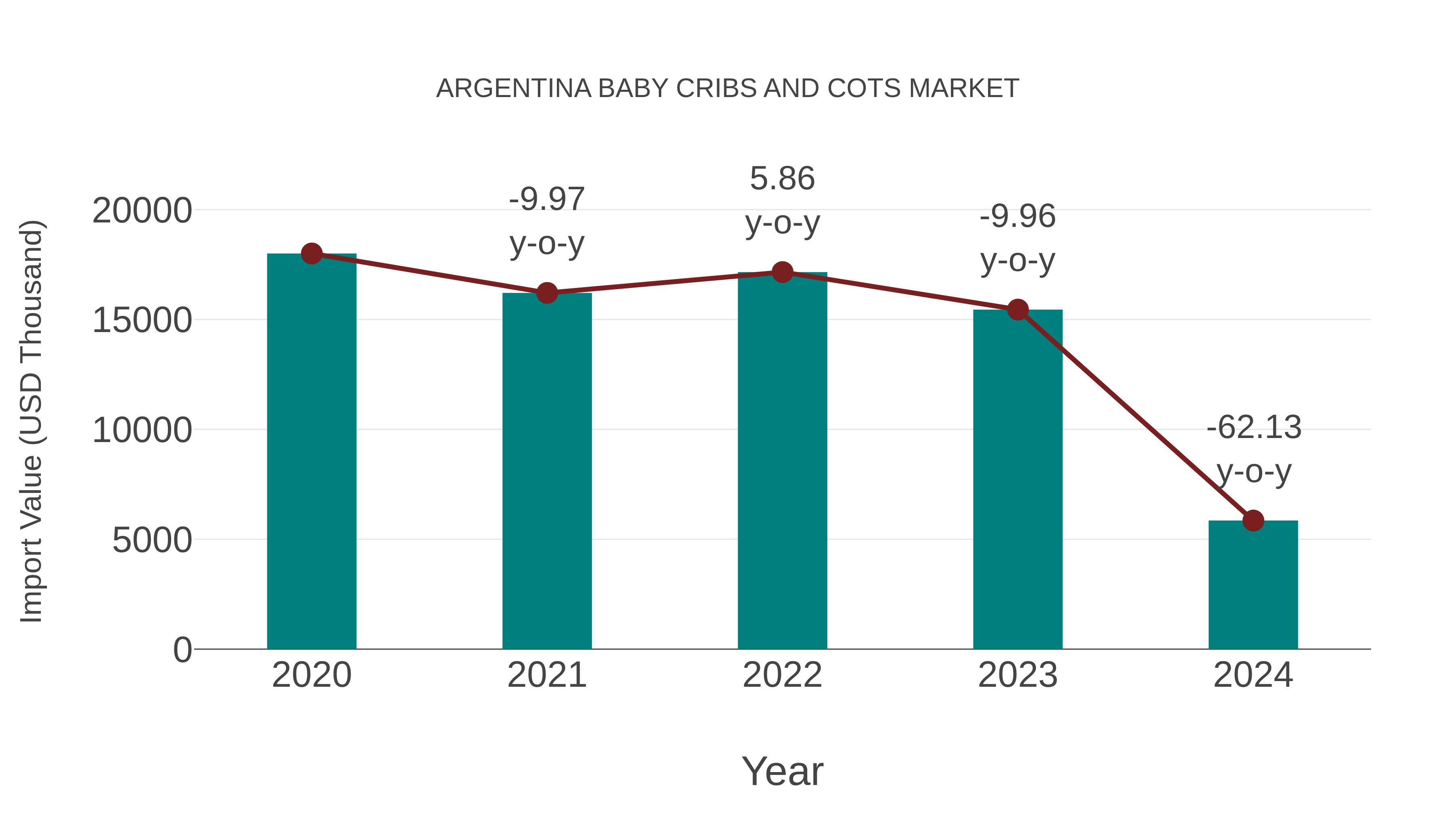  Argentina Baby Cribs and Cots Market: Import Trend Analysis