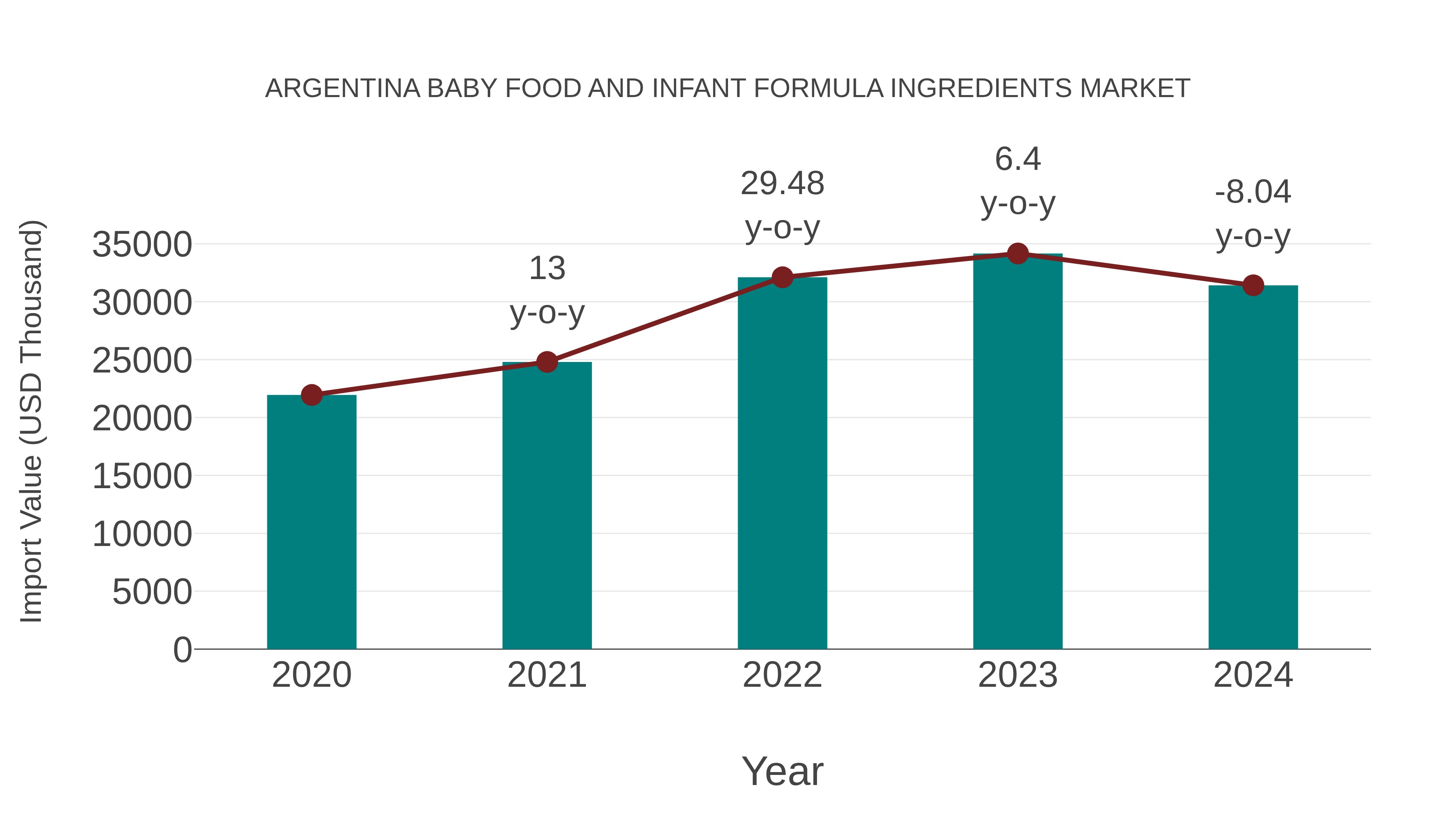 Argentina Baby Food and Infant Formula Ingredients Market: Import Trend Analysis