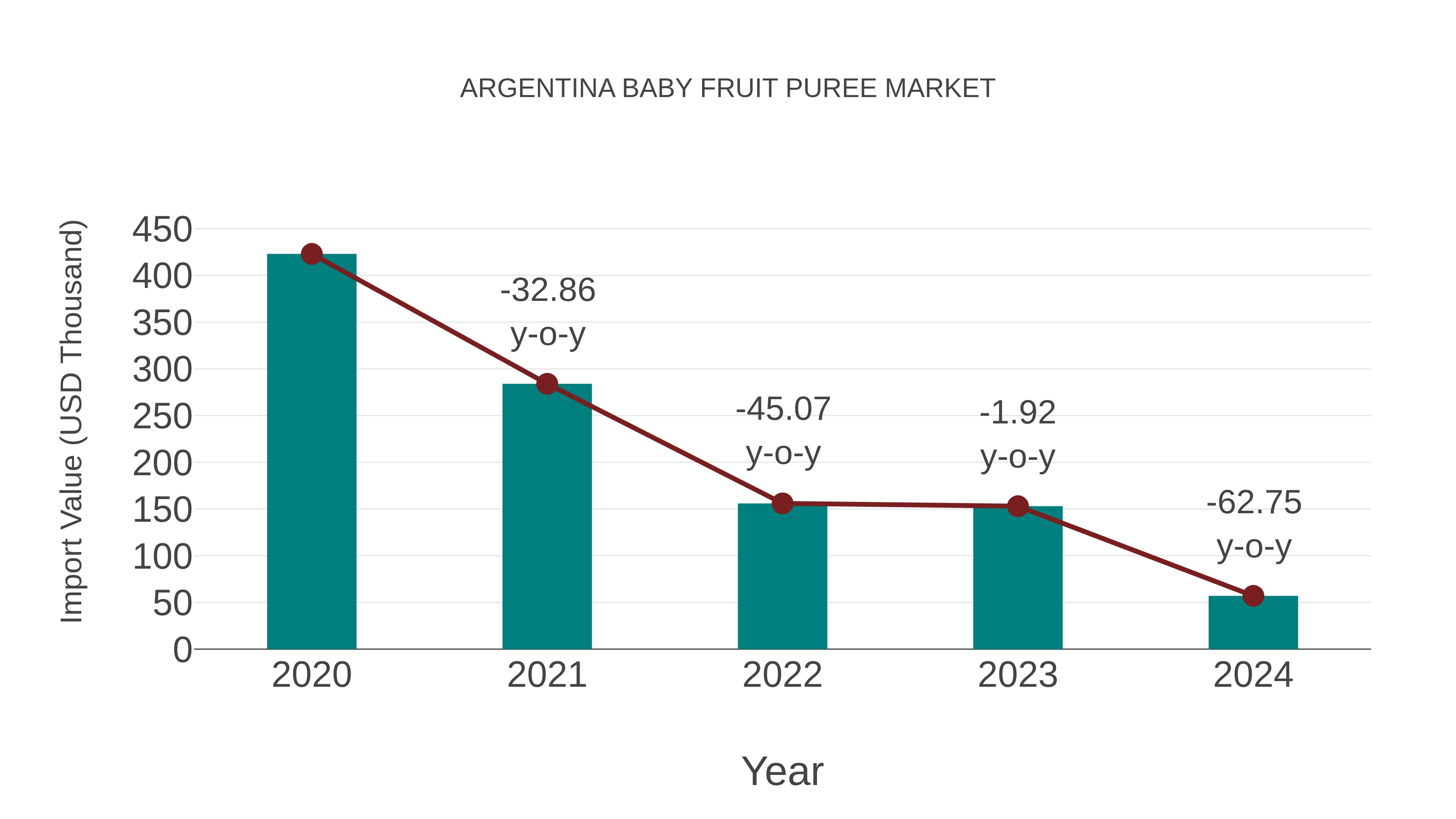  Argentina Baby Fruit Puree Market: Import Trend Analysis