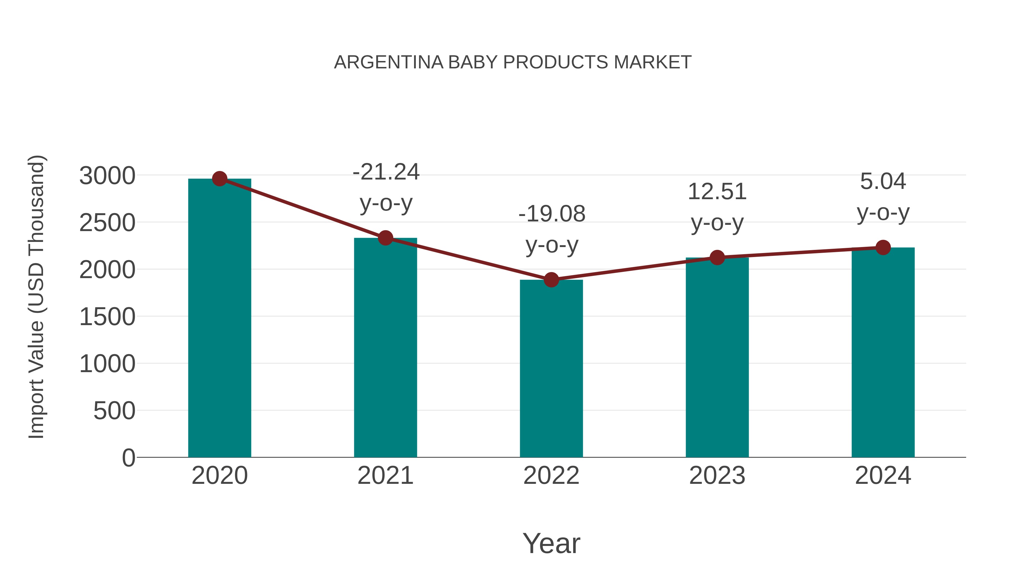  Argentina Baby Products Market: Import Trend Analysis