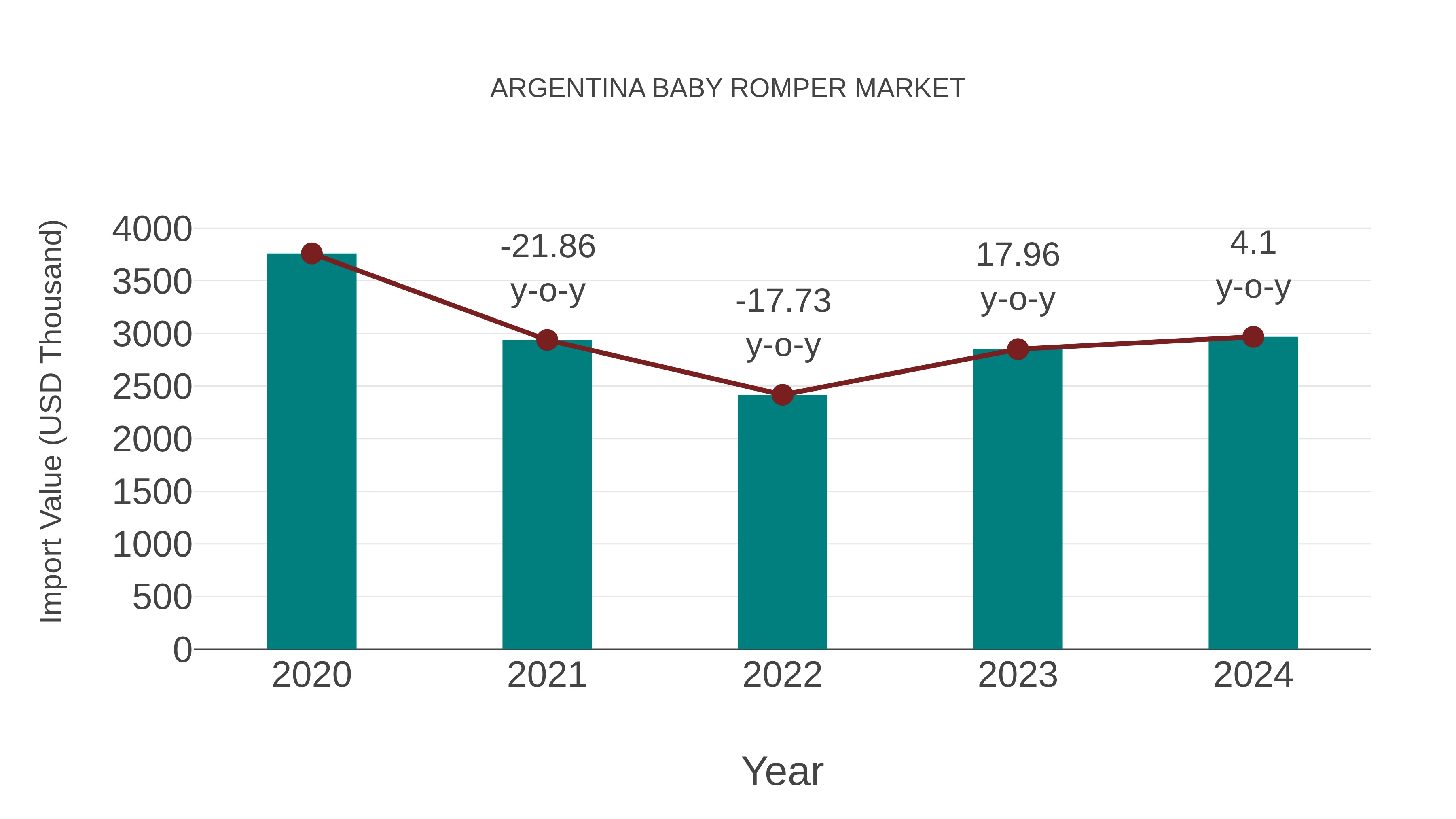 Argentina Baby Romper Market: Import Trend Analysis