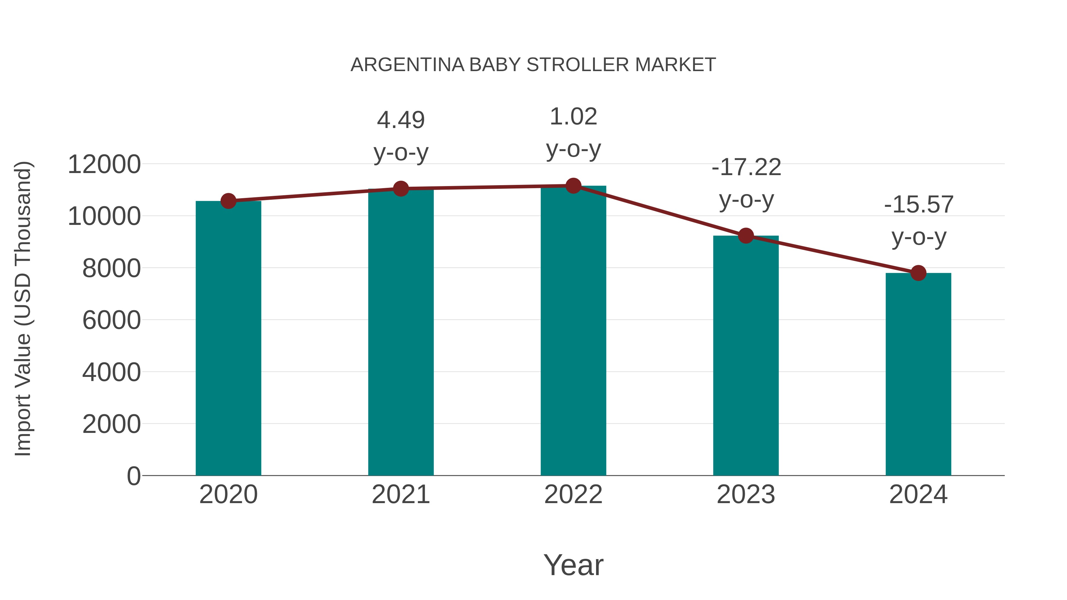  Argentina Baby Stroller Market: Import Trend Analysis