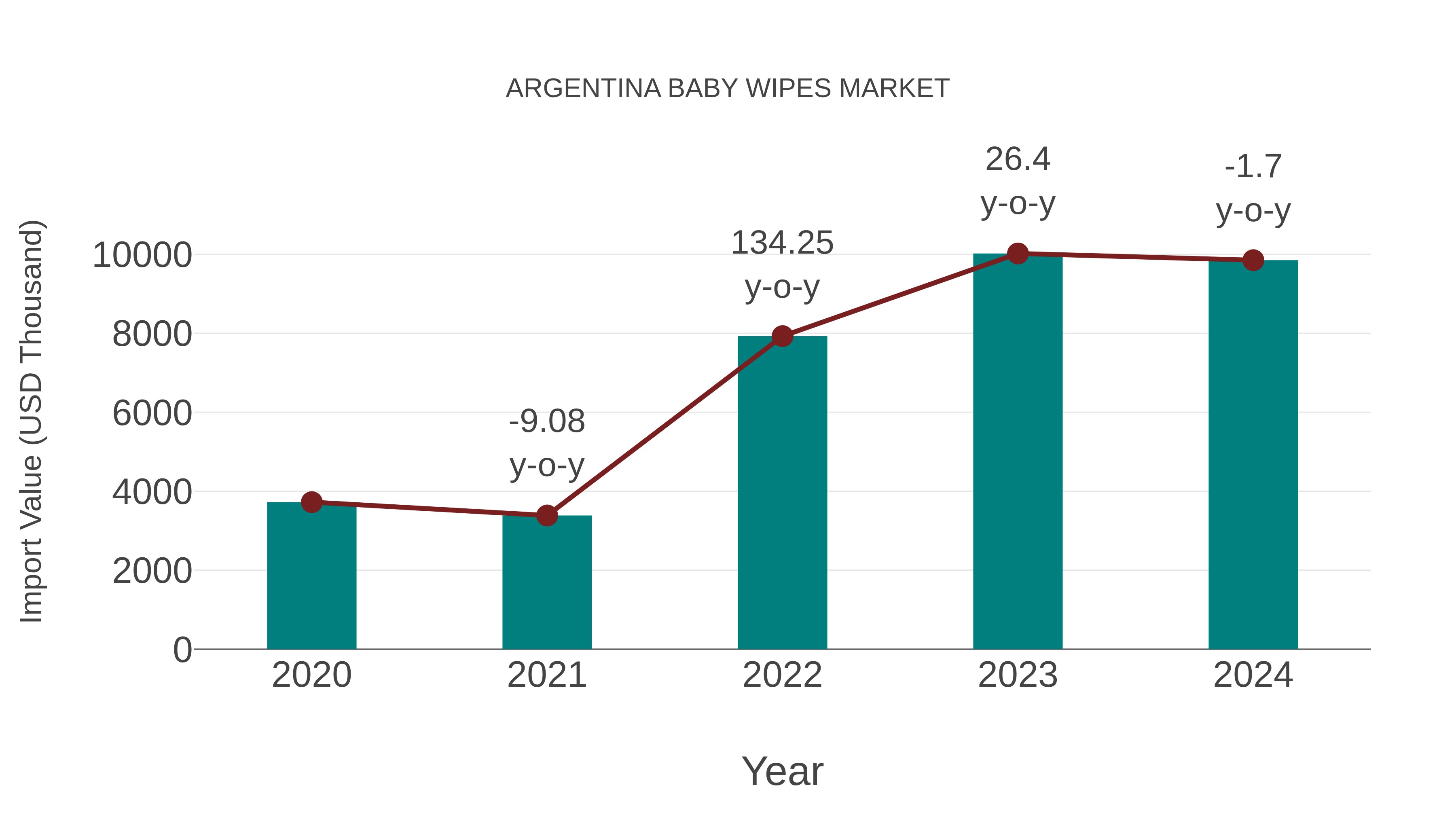  Argentina Baby Wipes Market: Import Trend Analysis