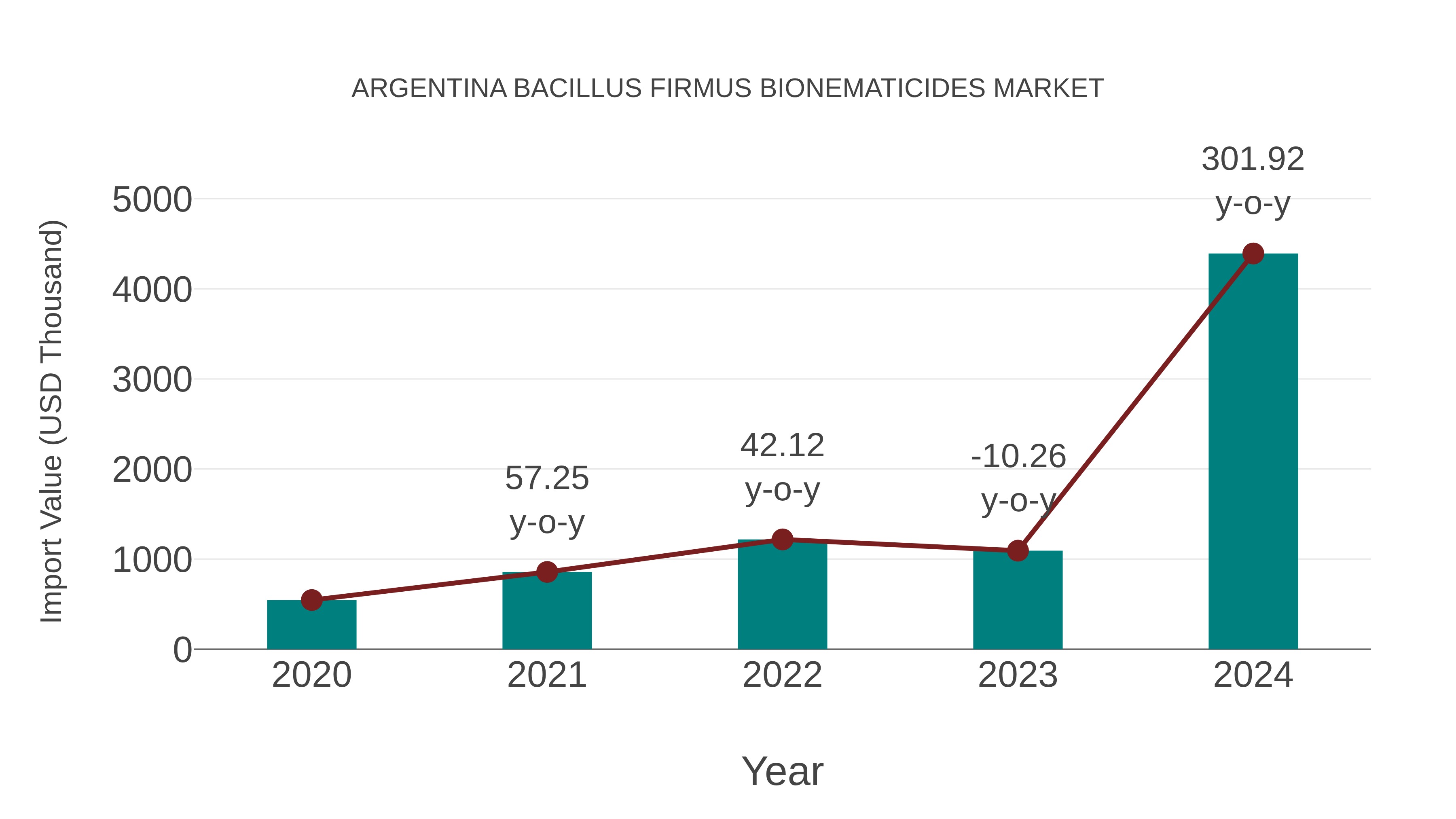  Argentina Bacillus Firmus Bionematicides Market: Import Trend Analysis