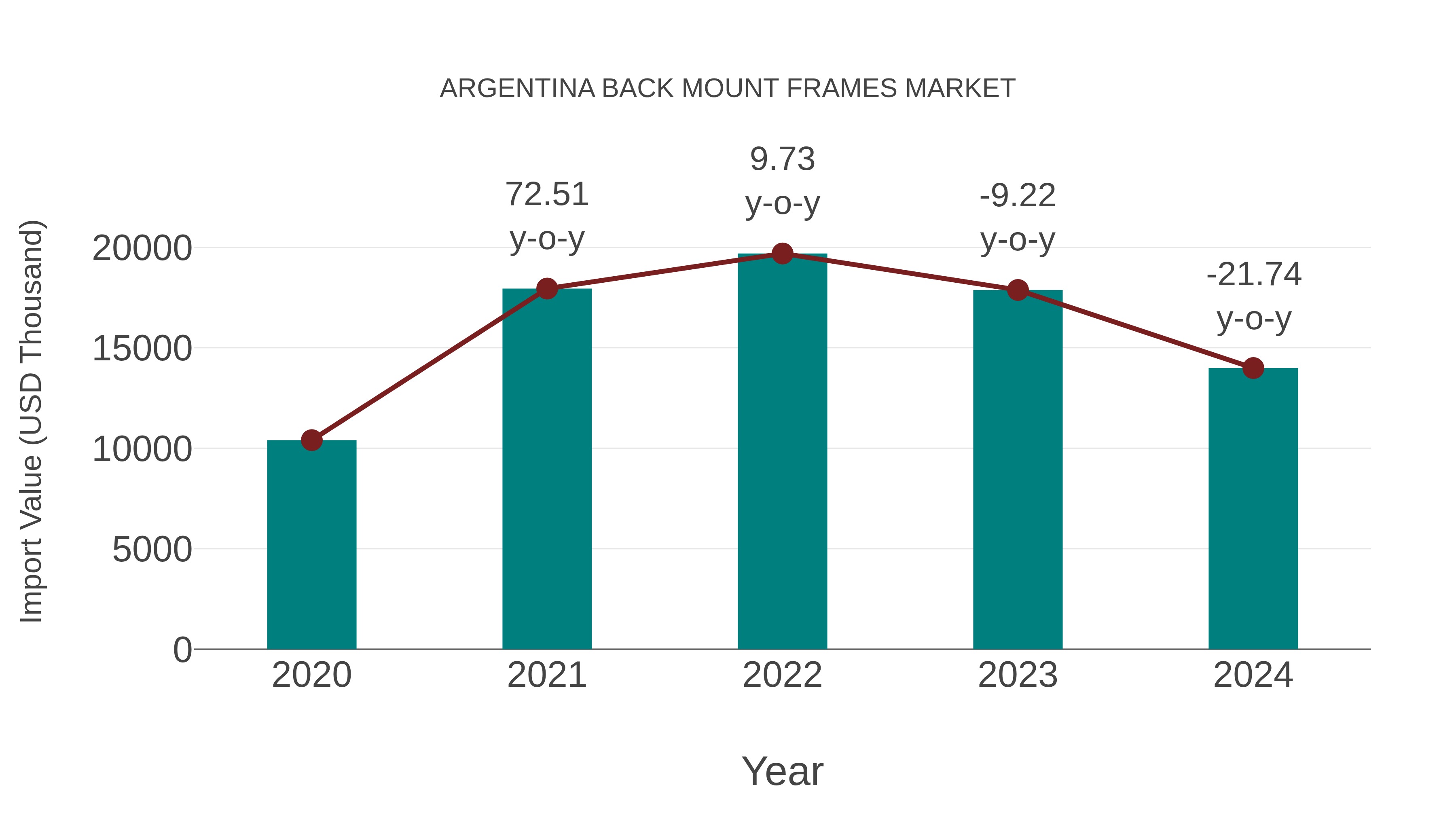  Argentina Back Mount Frames Market: Import Trend Analysis