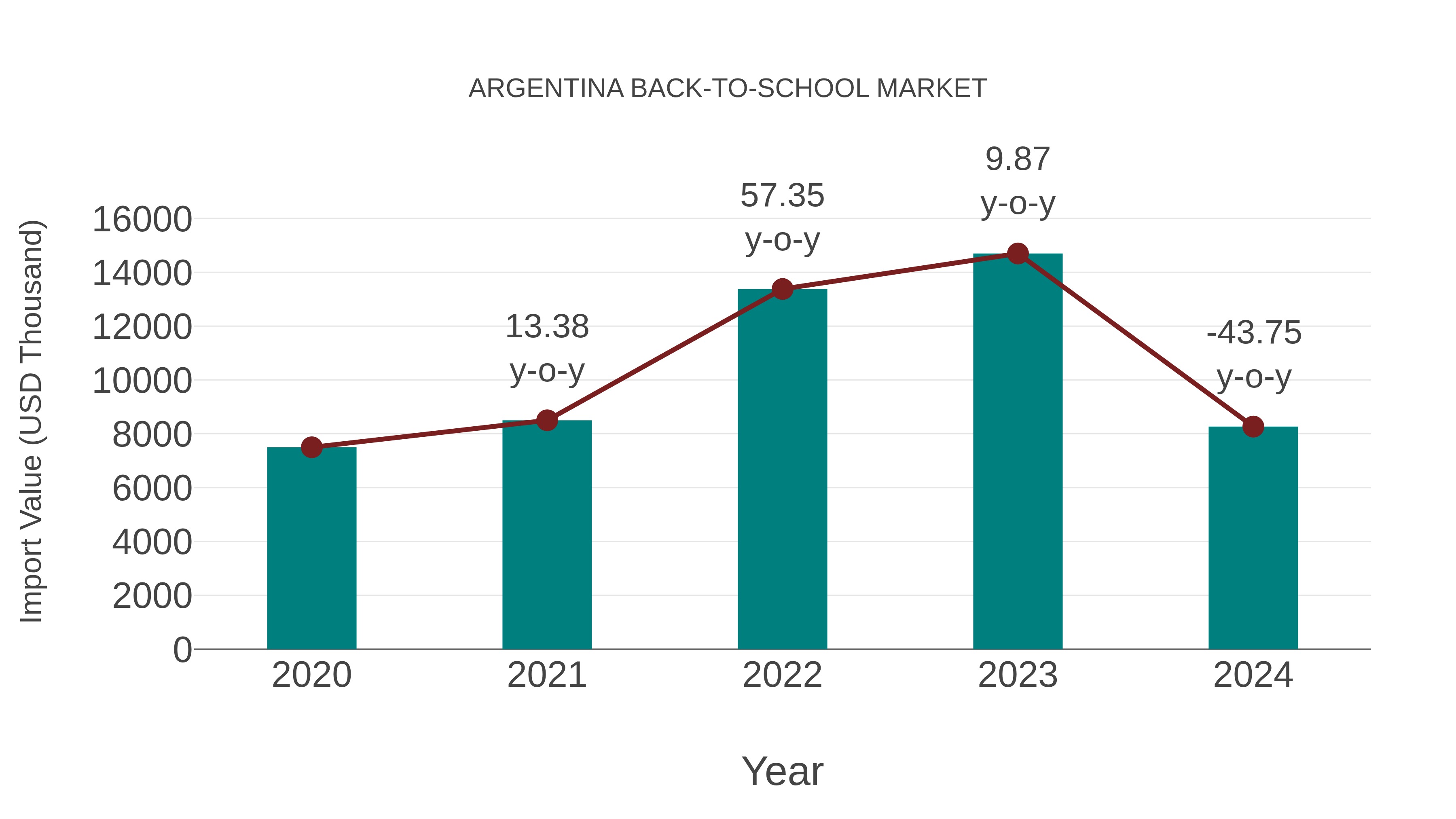  Argentina Back-to-school Market: Import Trend Analysis