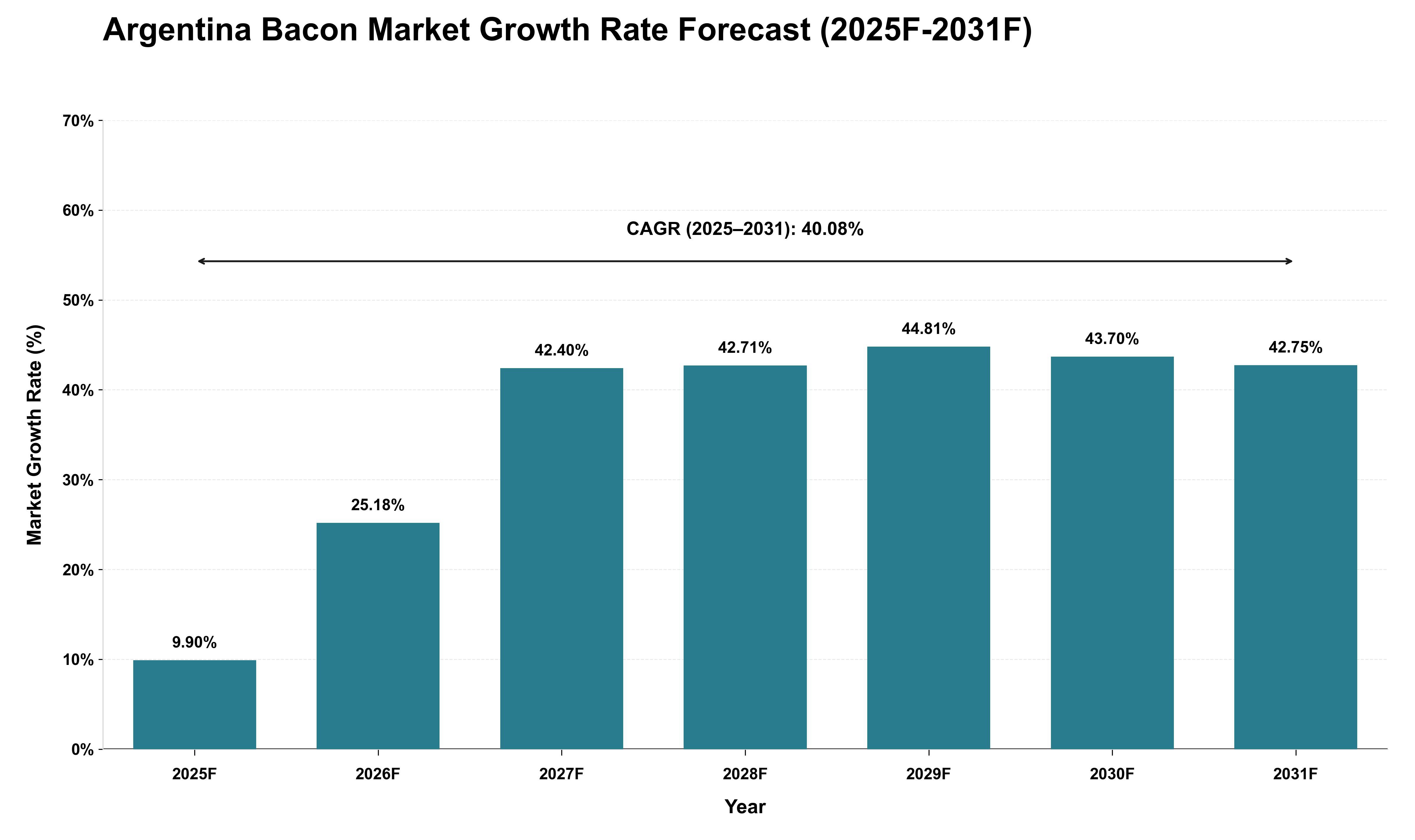 Argentina Bacon Market Growth Rate Analysis (2025 - 2031)