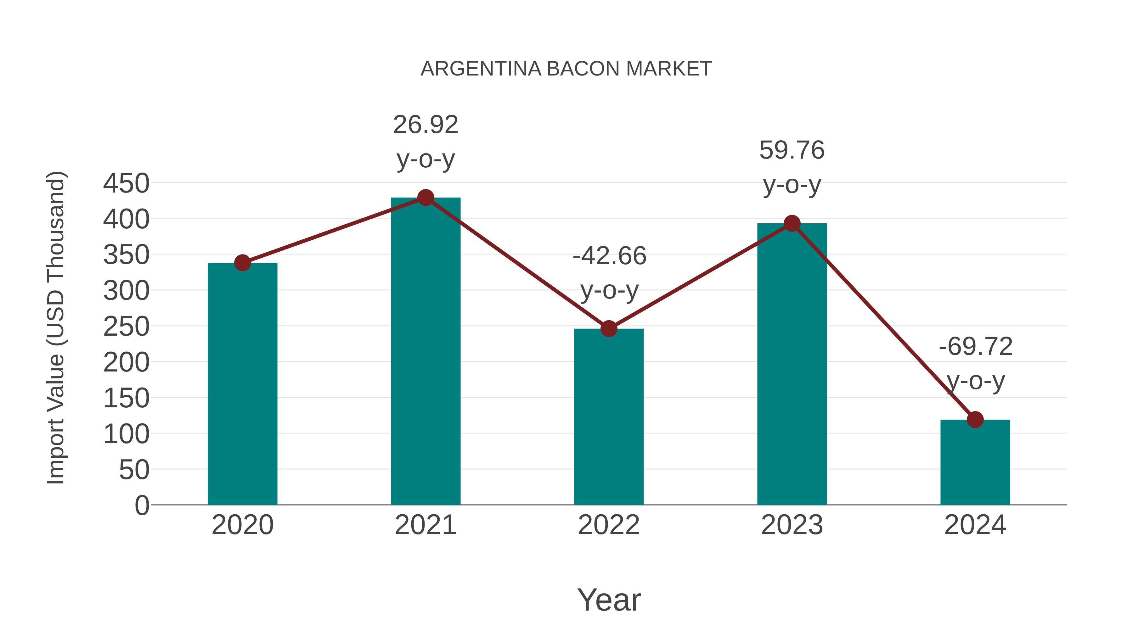  Argentina Bacon Market: Import Trend Analysis
