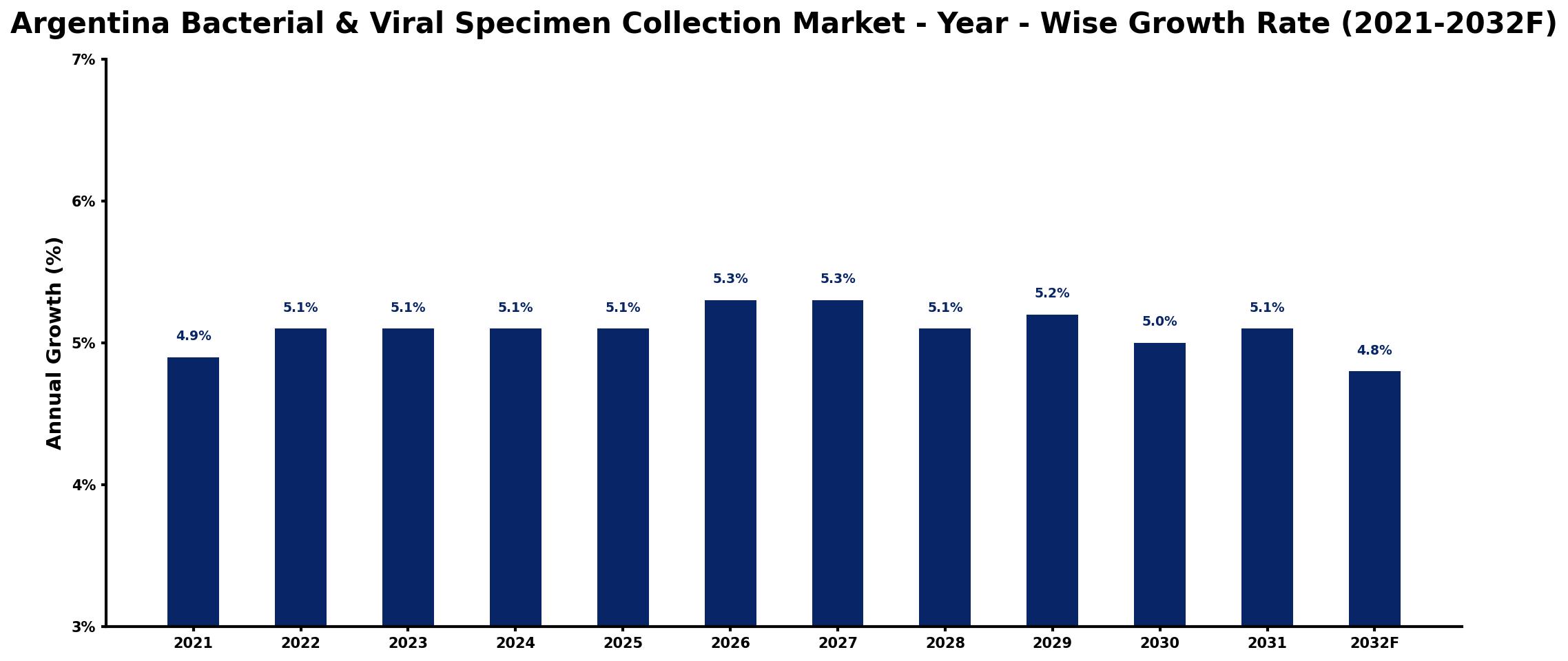 Argentina Bacterial & Viral Specimen Collection Market Year-wise Growth Rate and Key Drivers
