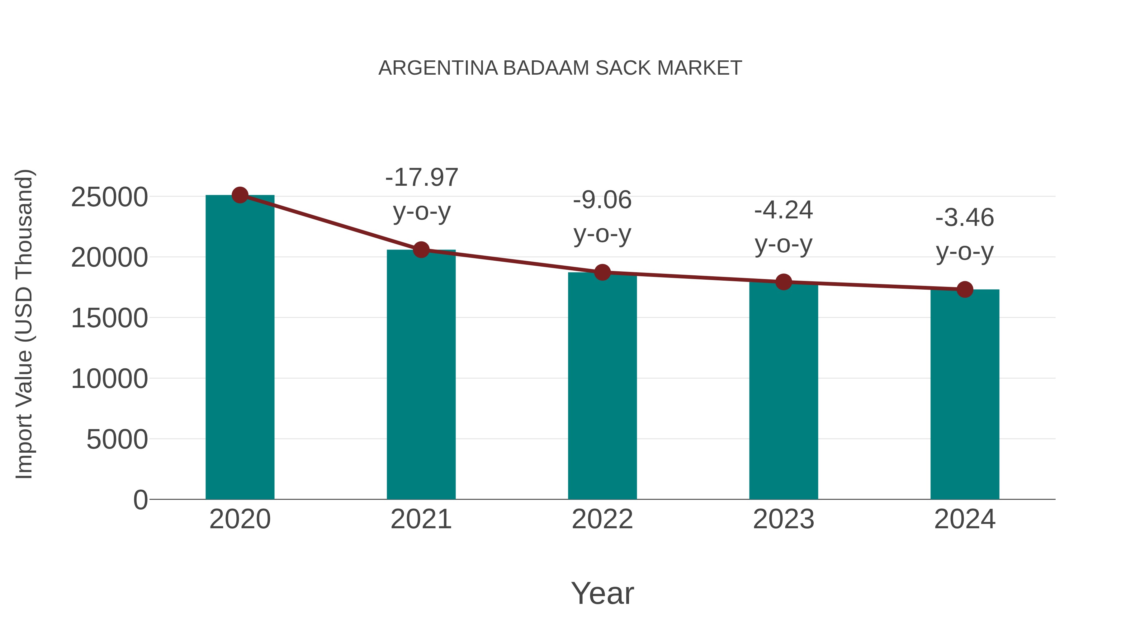  Argentina Badaam Sack Market: Import Trend Analysis