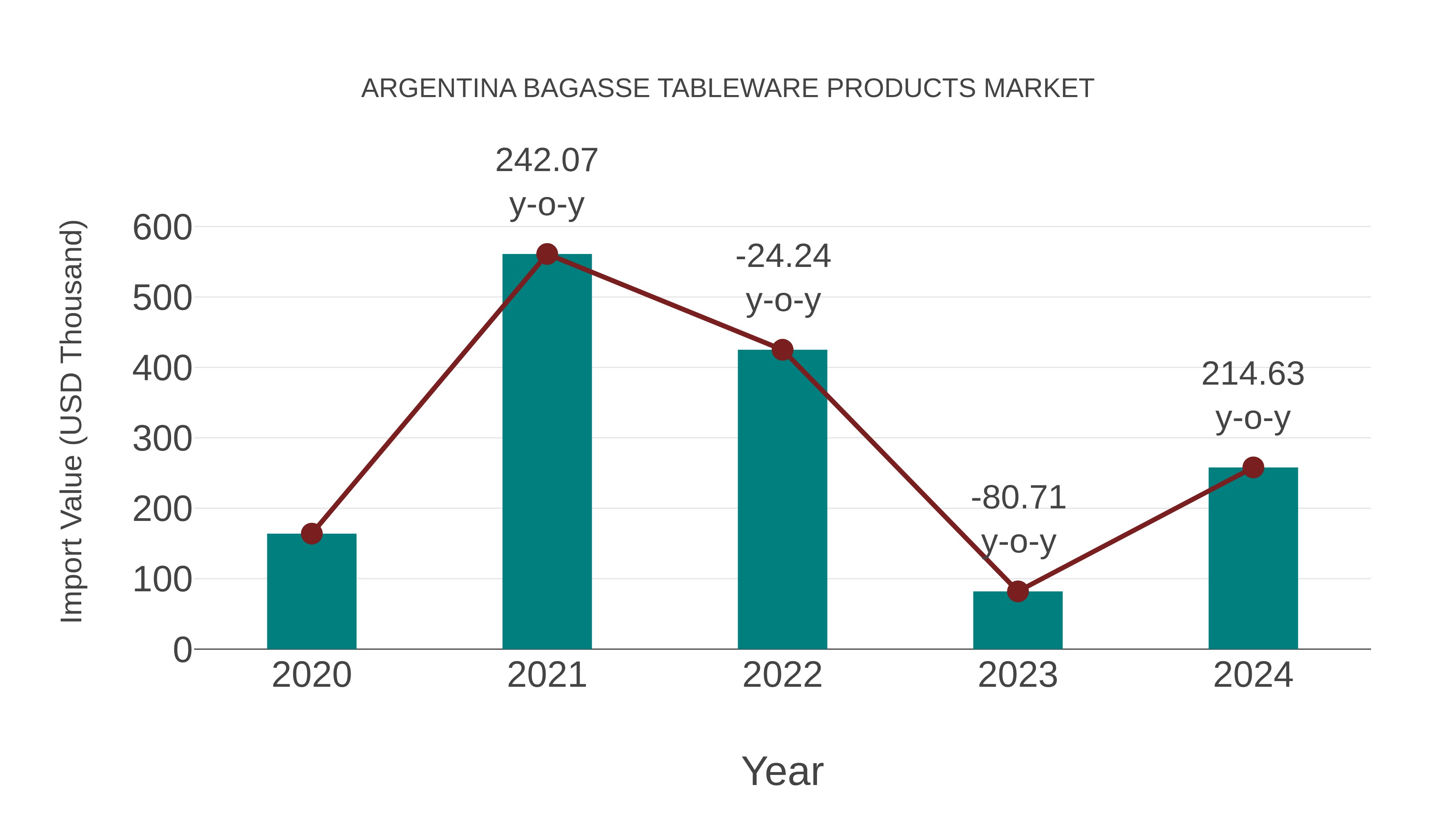  Argentina Bagasse Tableware Products Market: Import Trend Analysis