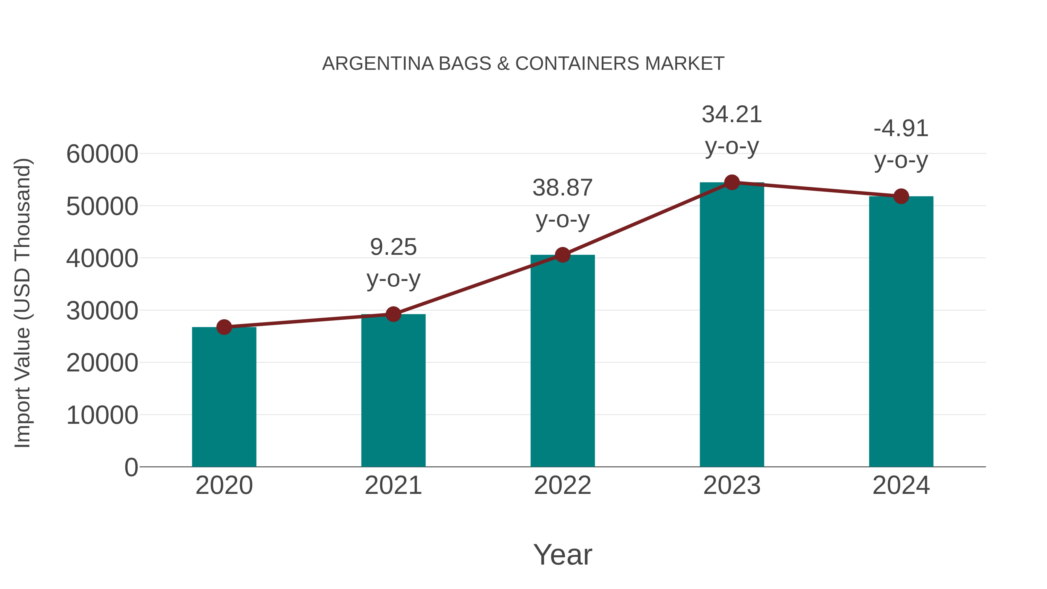 Argentina Bags & Containers Market: Import Trend Analysis