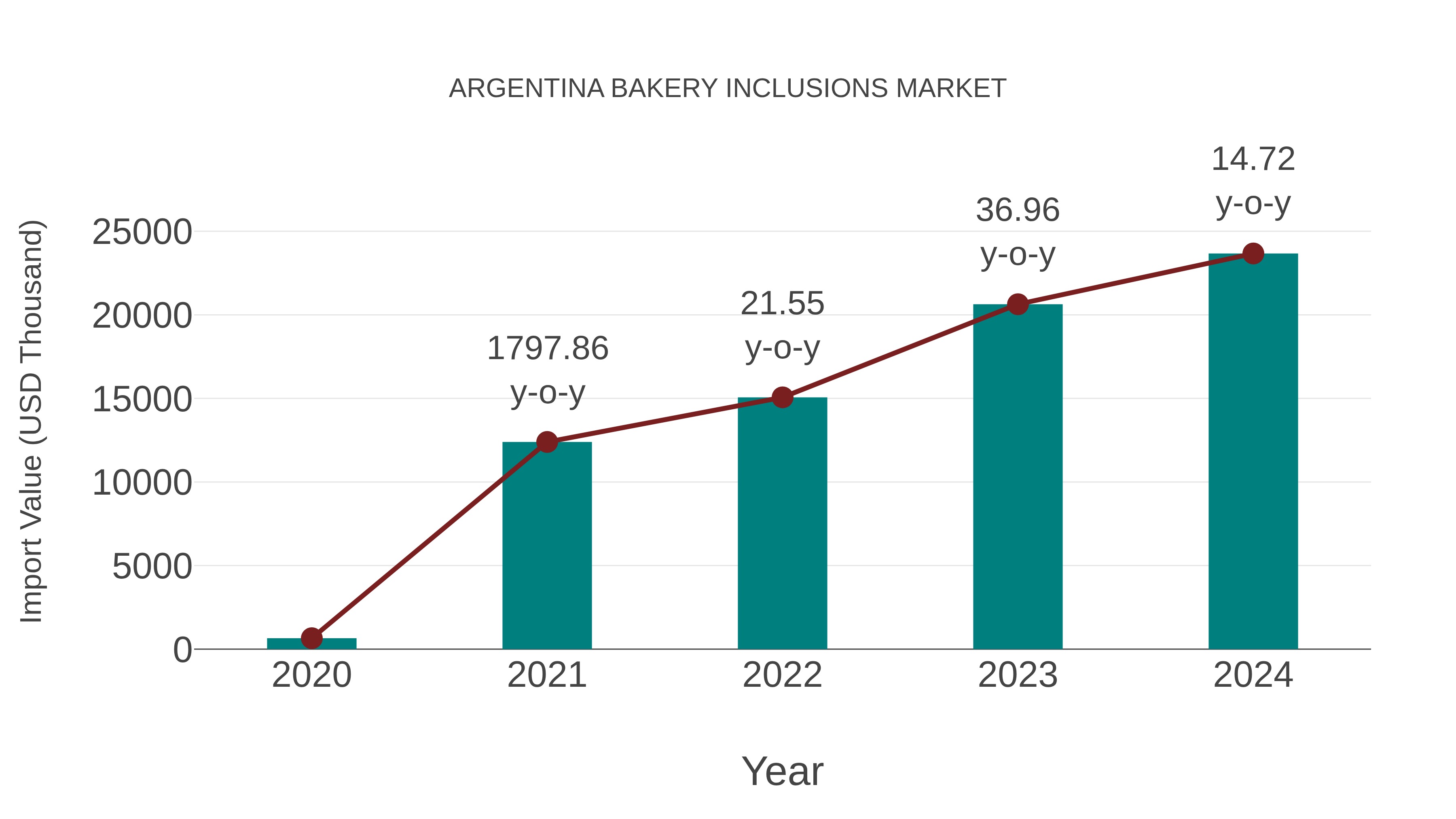 Argentina Bakery Inclusions Market: Import Trend Analysis