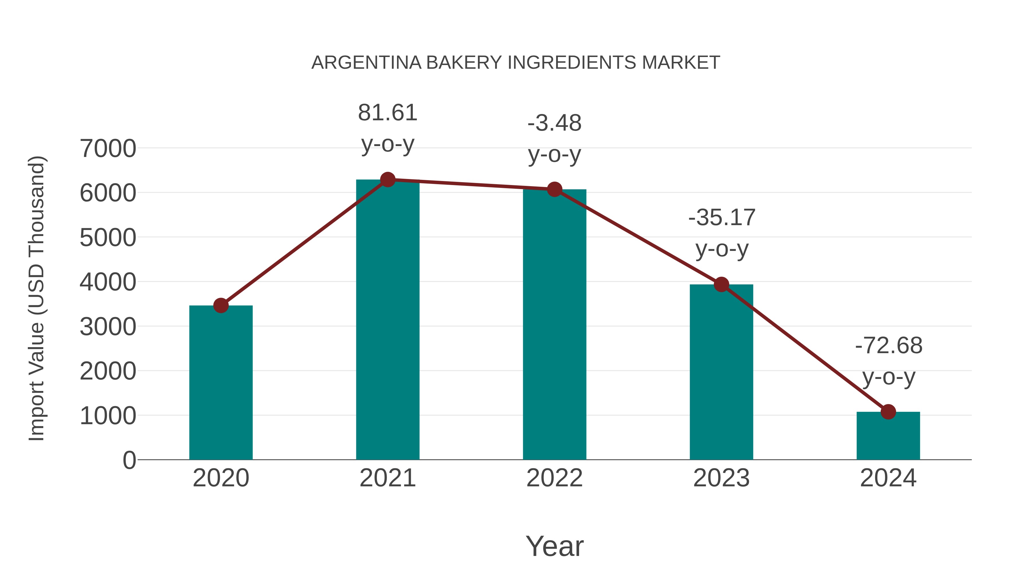  Argentina Bakery Ingredients Market: Import Trend Analysis