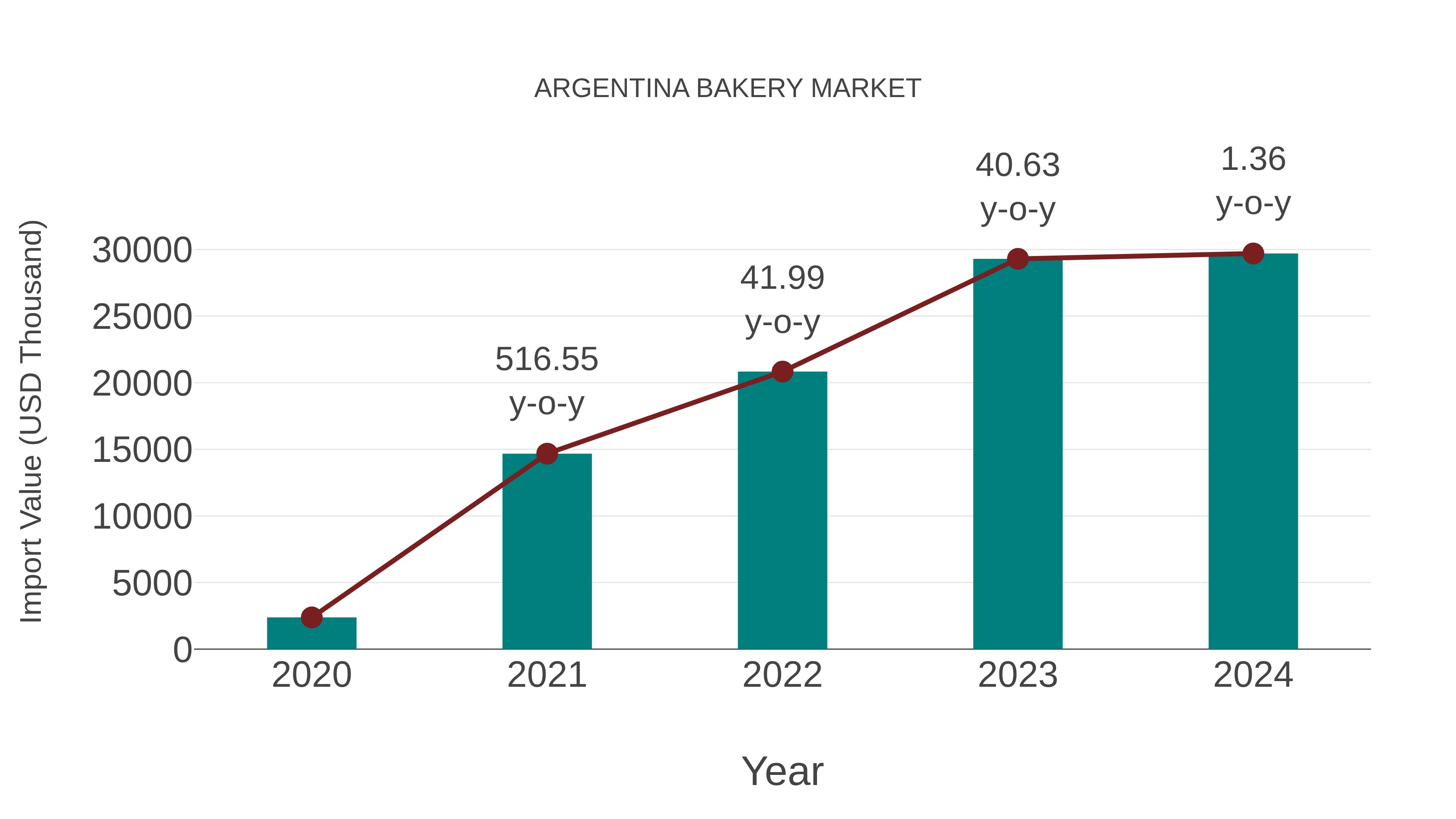 Argentina Bakery Market: Import Trend Analysis