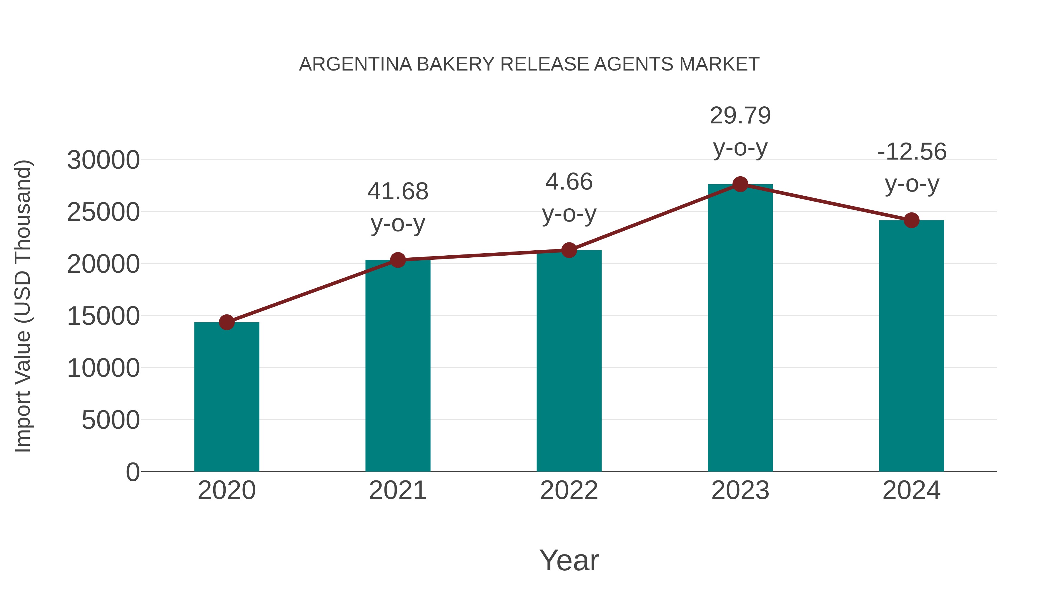 Argentina Bakery Release Agents Market: Import Trend Analysis