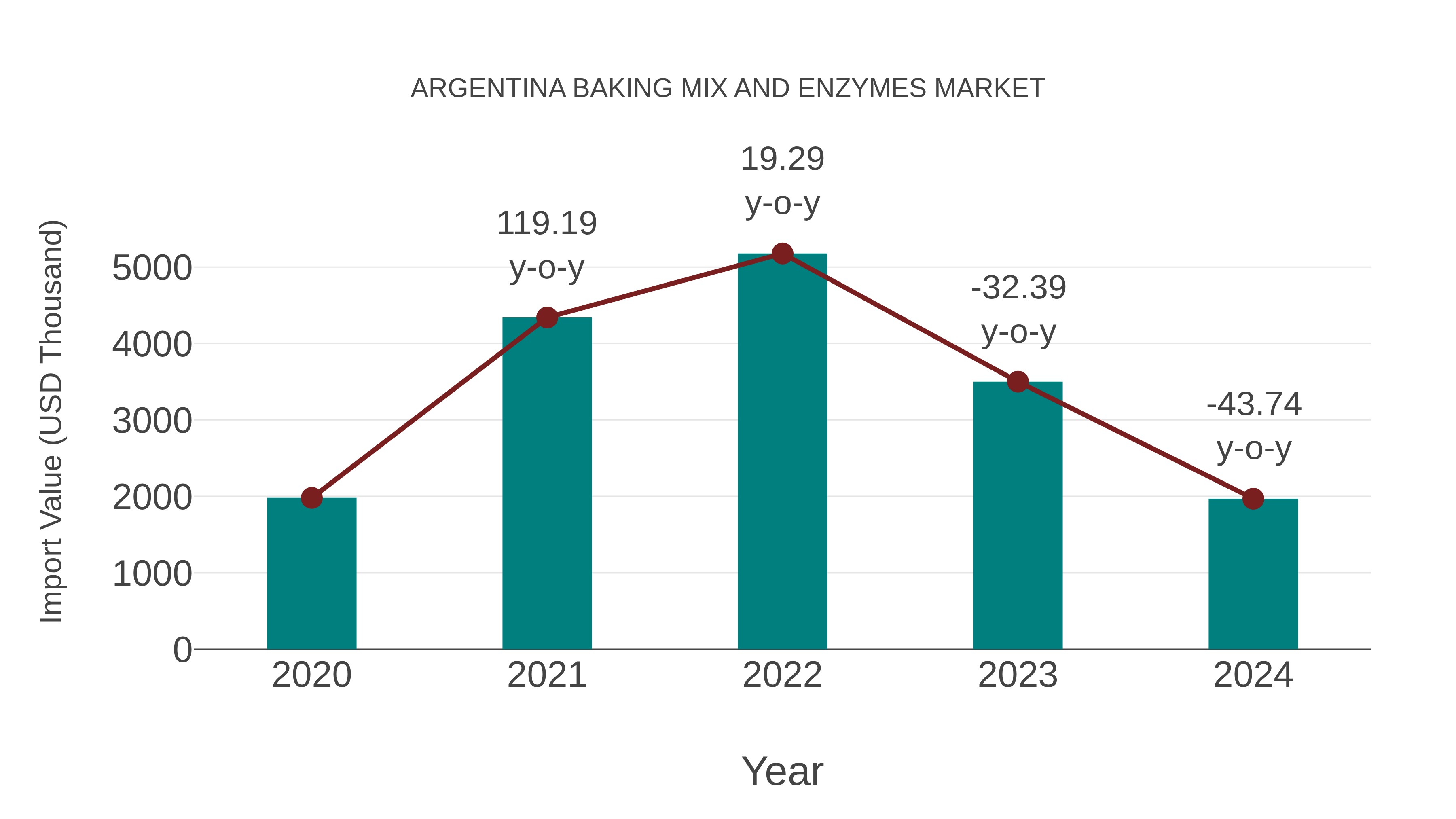  Argentina Baking Mix and Enzymes Market: Import Trend Analysis