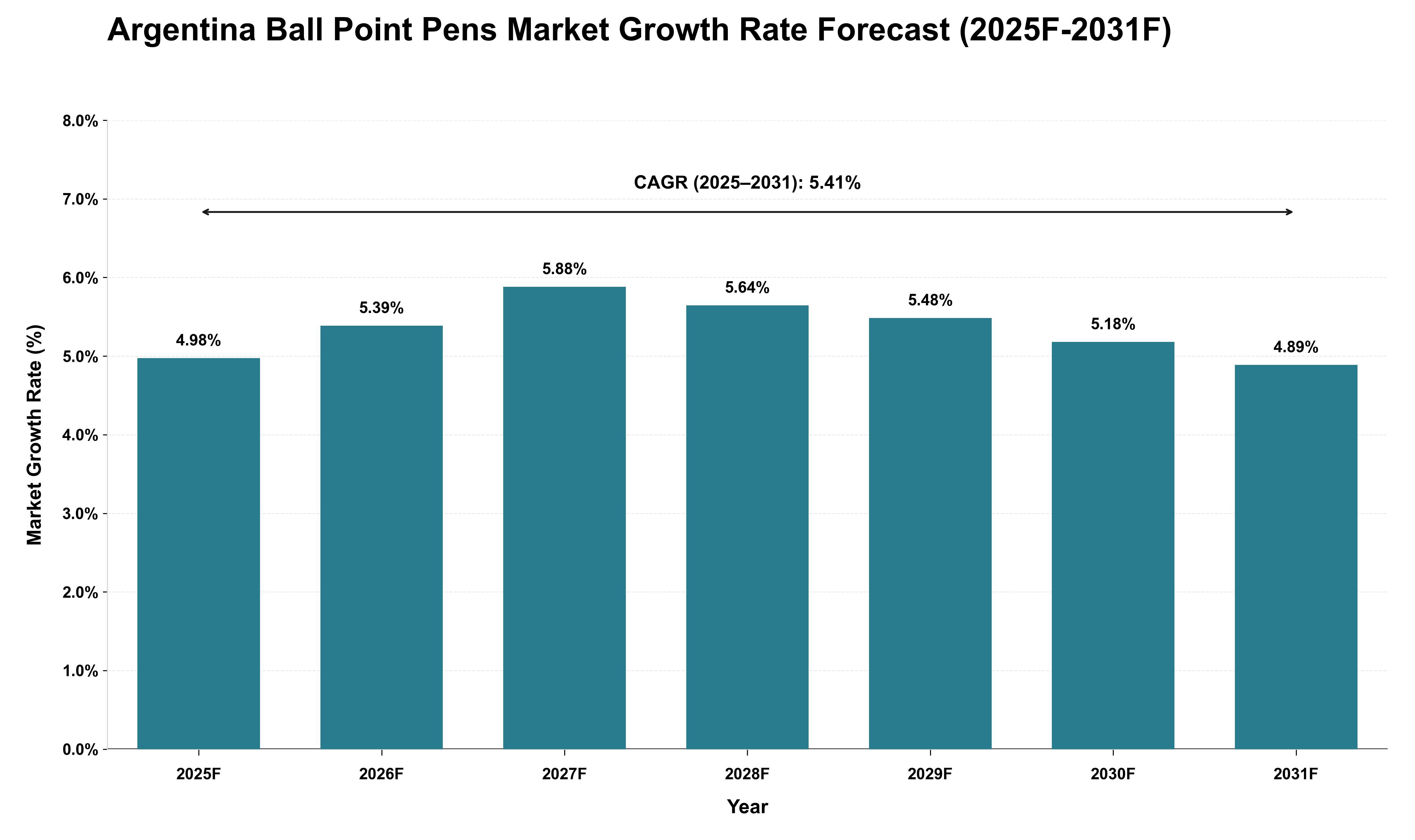 Argentina Ball Point Pens Market Growth Rate Analysis (2025 - 2031)