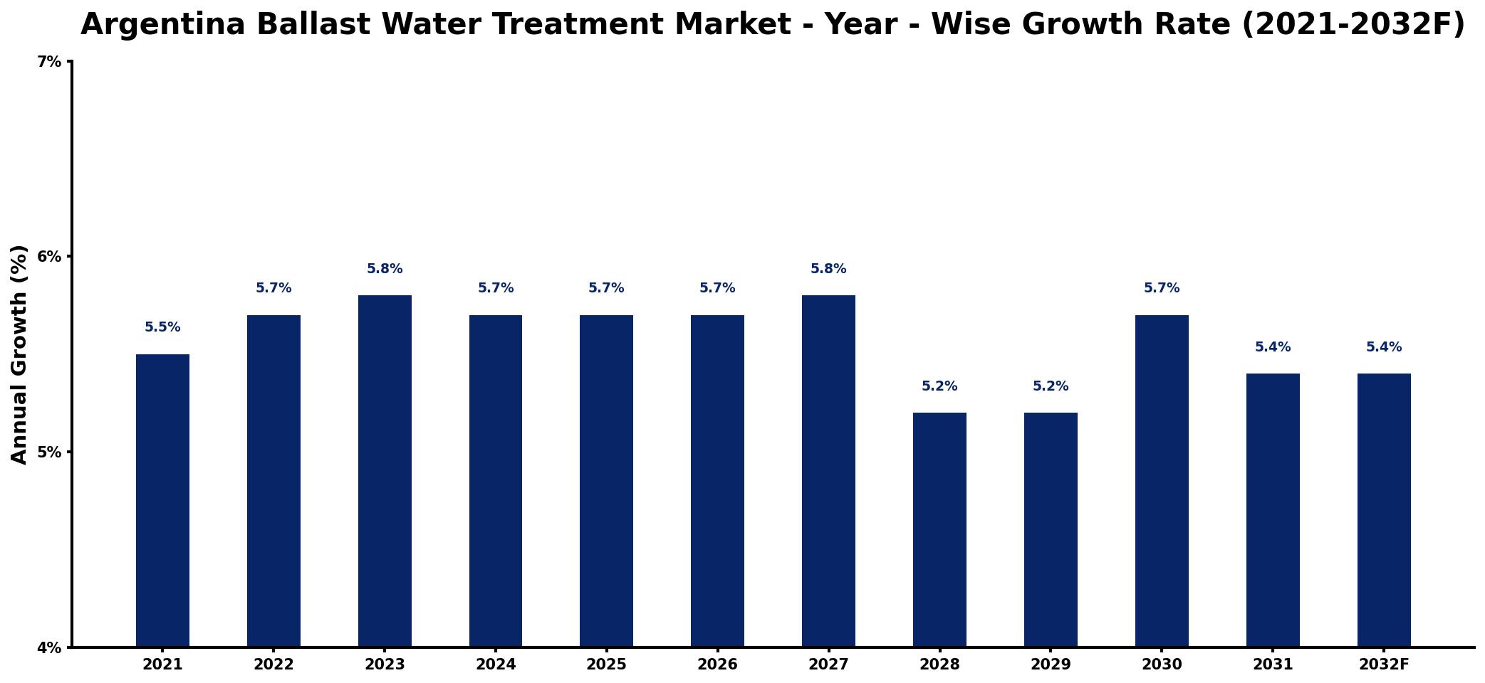 Argentina Ballast Water Treatment Market Year-wise Growth Rate and Key Drivers