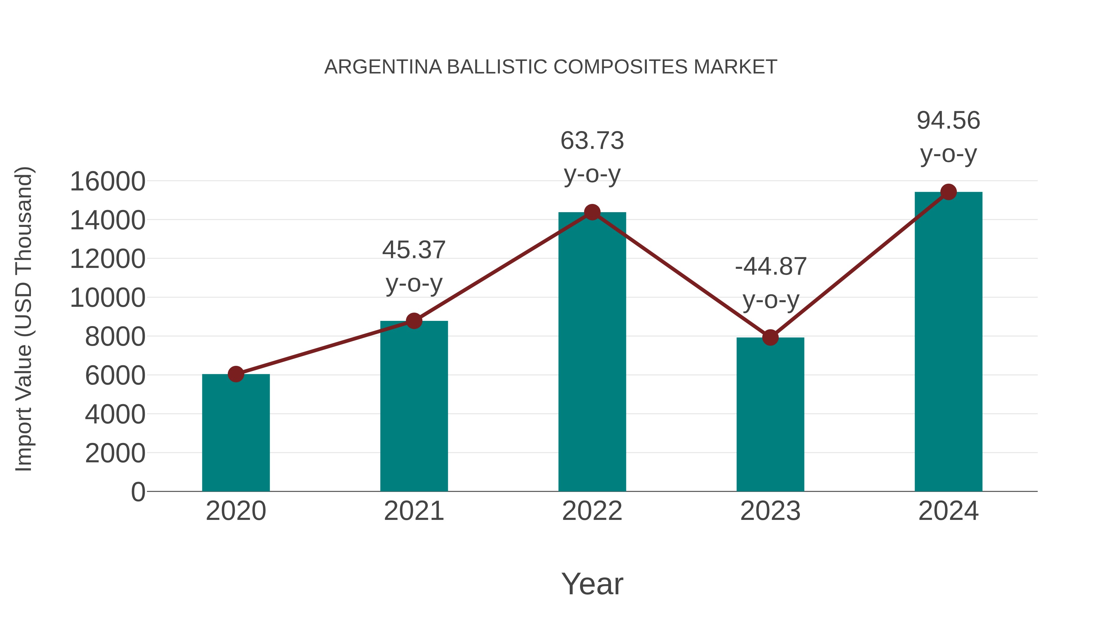  Argentina Ballistic Composites Market: Import Trend Analysis
