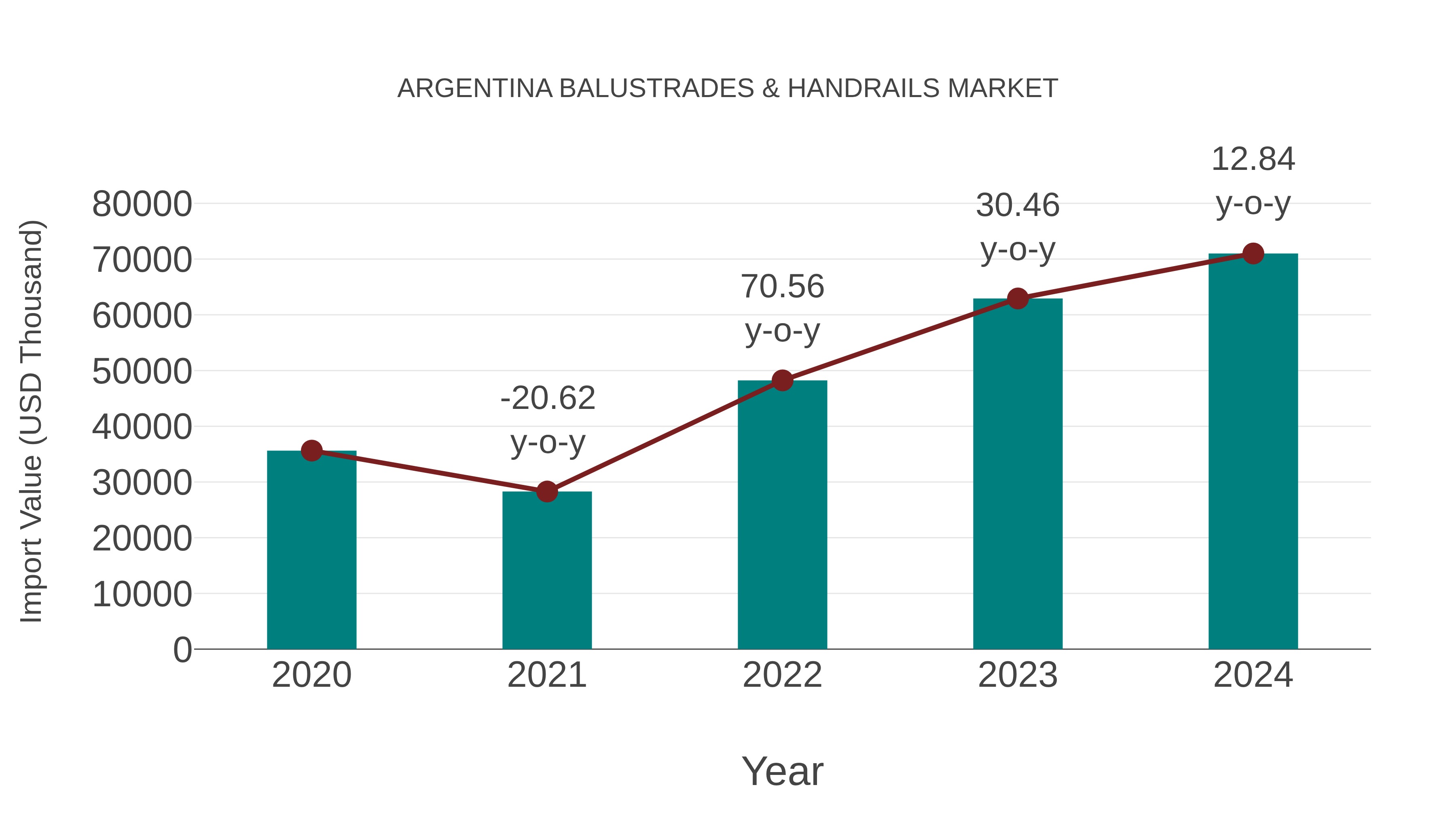  Argentina Balustrades & Handrails Market: Import Trend Analysis