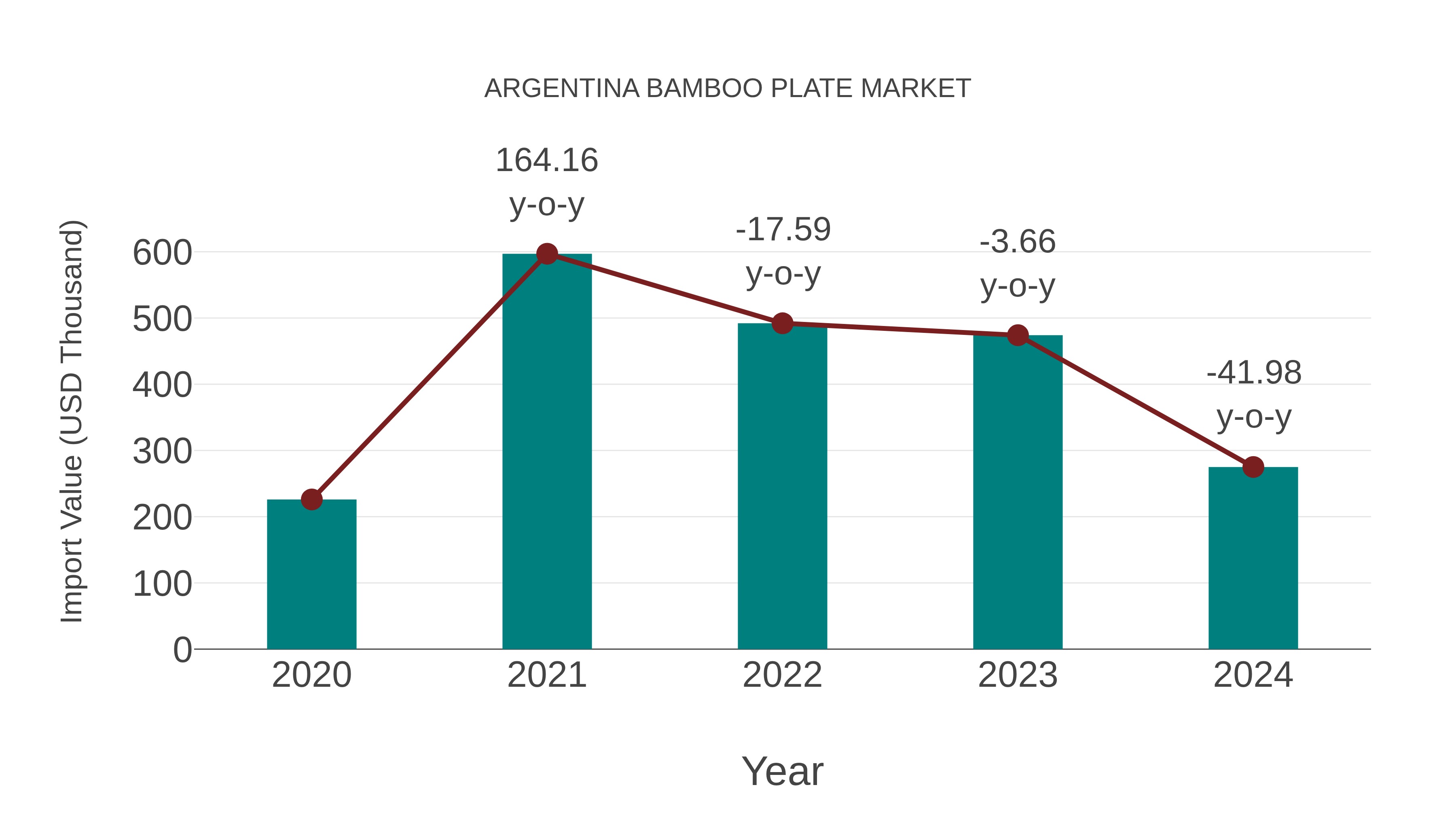 Argentina Bamboo Plate Market: Import Trend Analysis