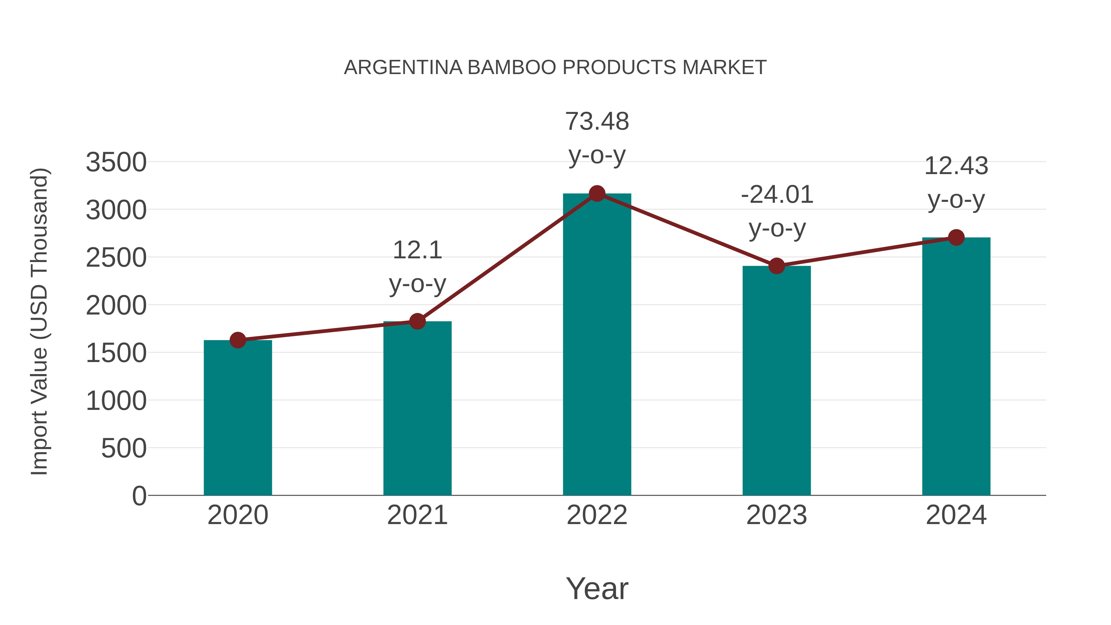  Argentina Bamboo Products Market: Import Trend Analysis