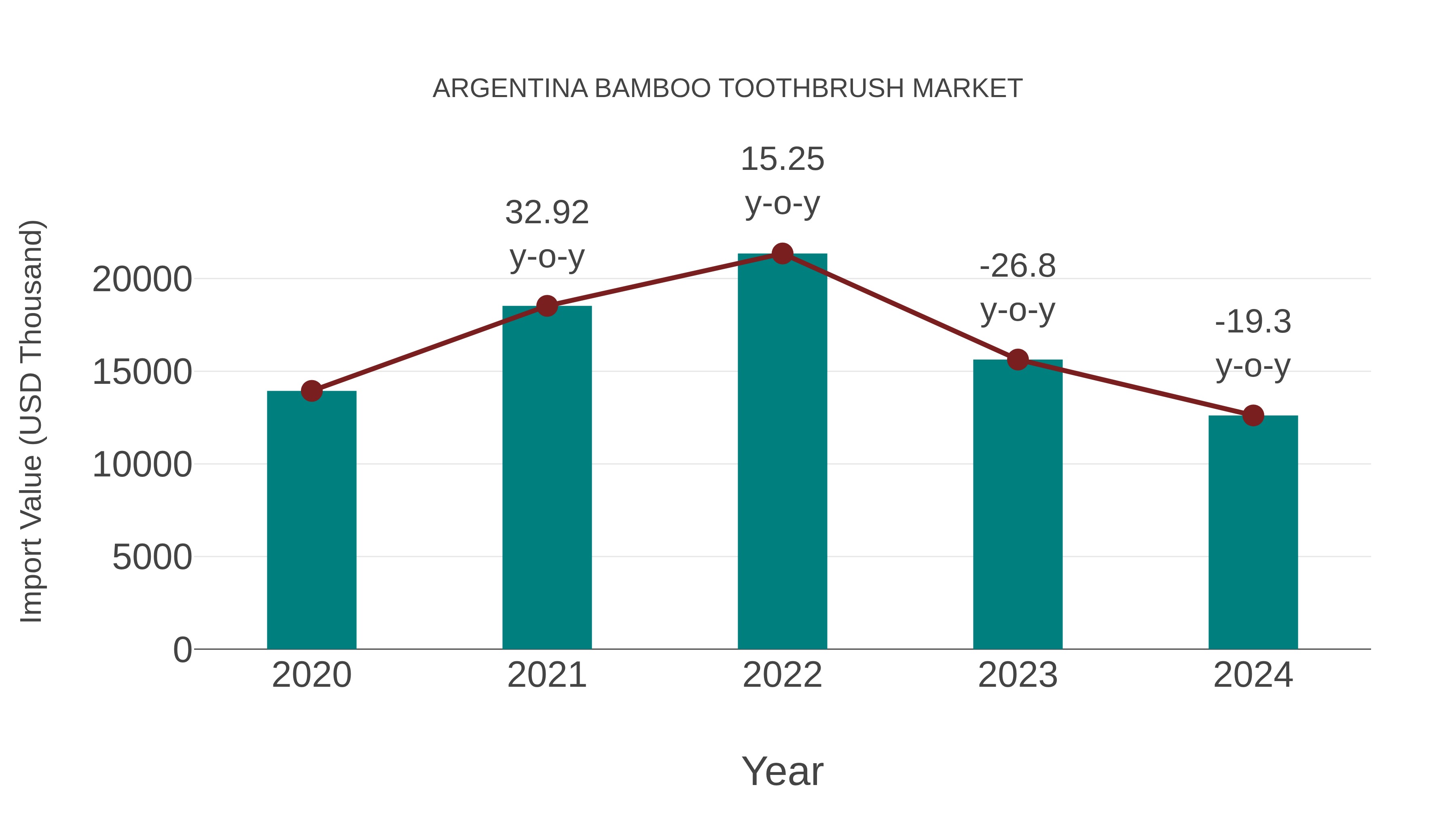  Argentina Bamboo Toothbrush Market: Import Trend Analysis