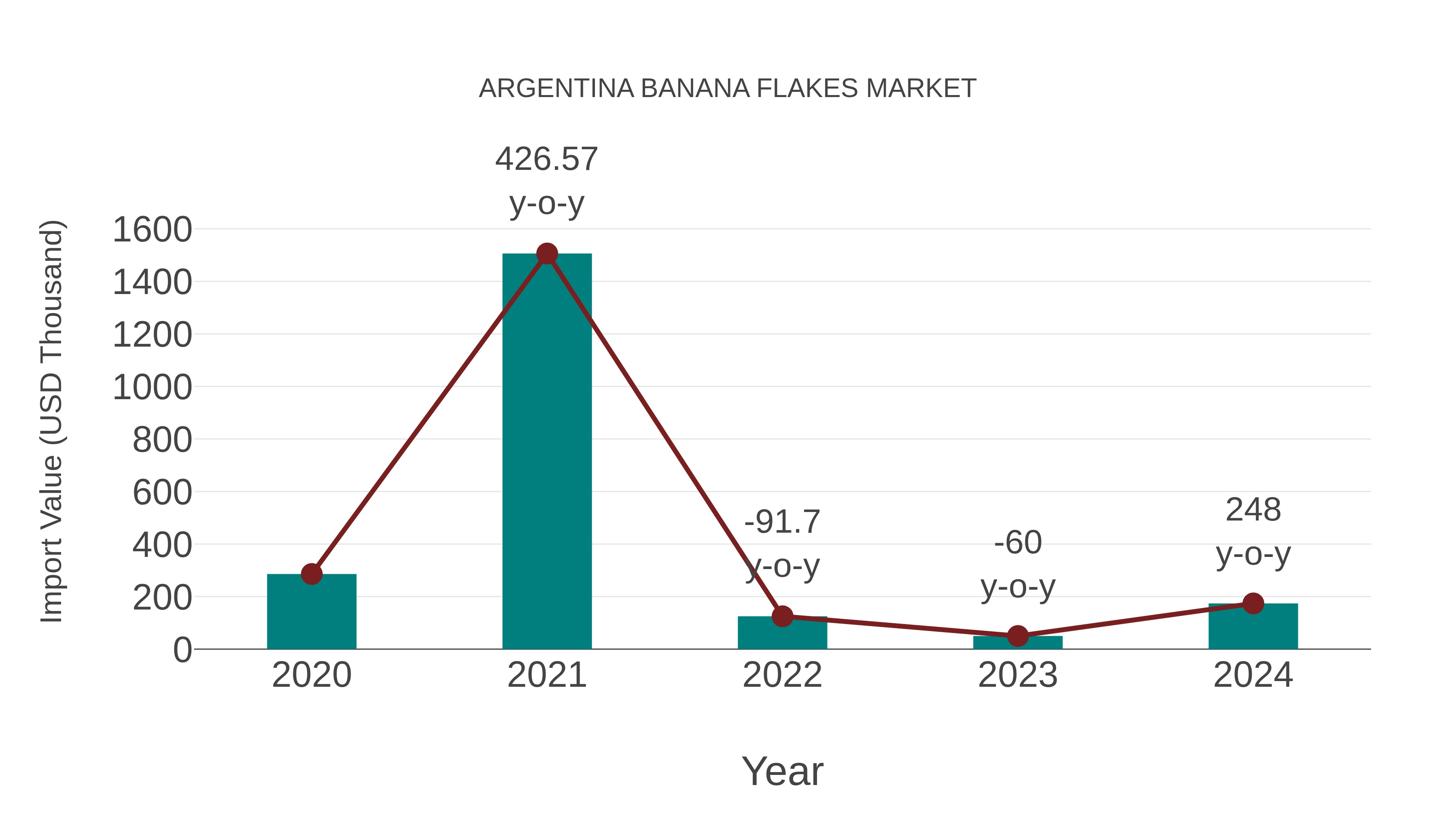 Argentina Banana Flakes Market: Import Trend Analysis