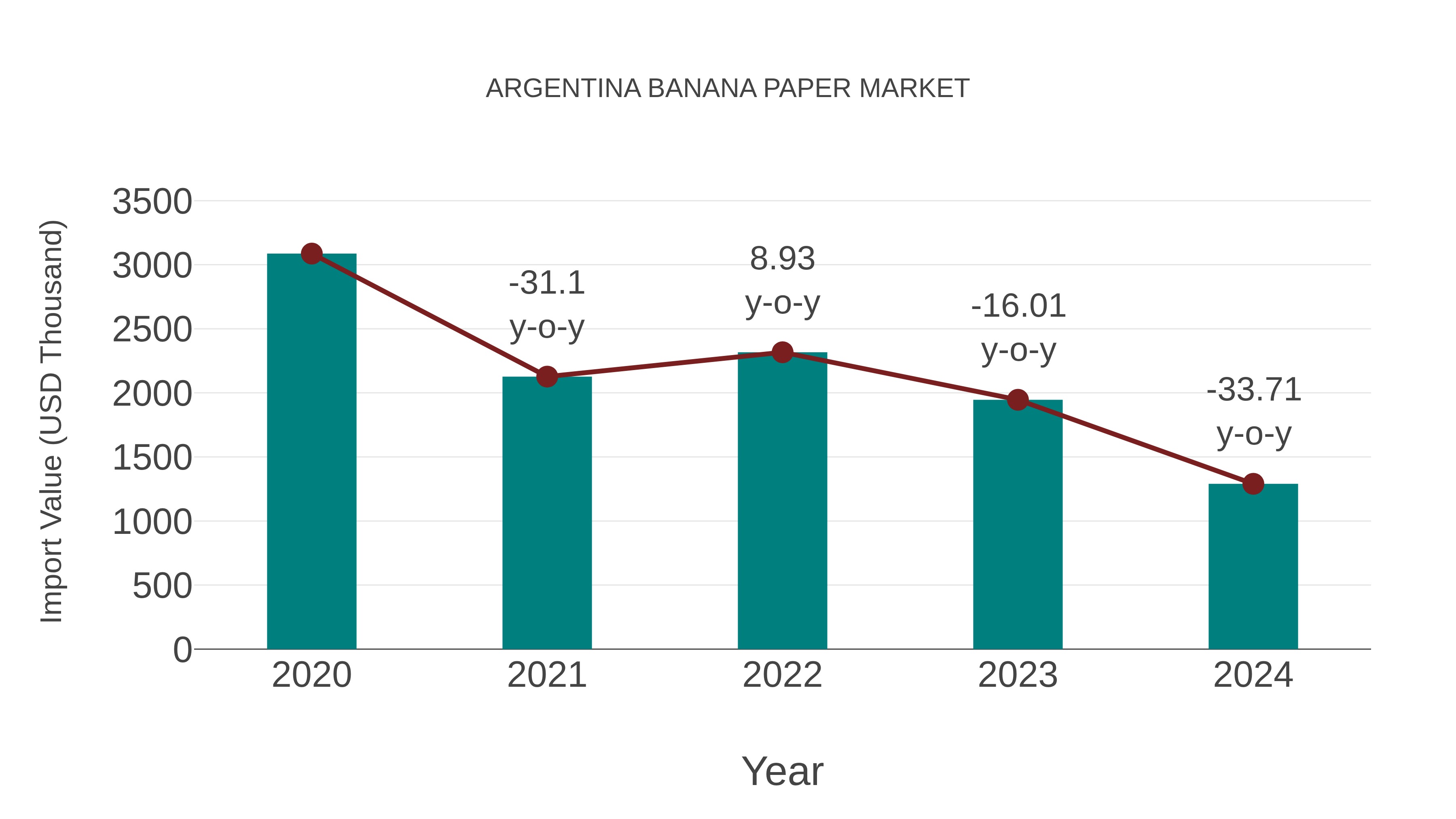 Argentina Banana Paper Market: Import Trend Analysis