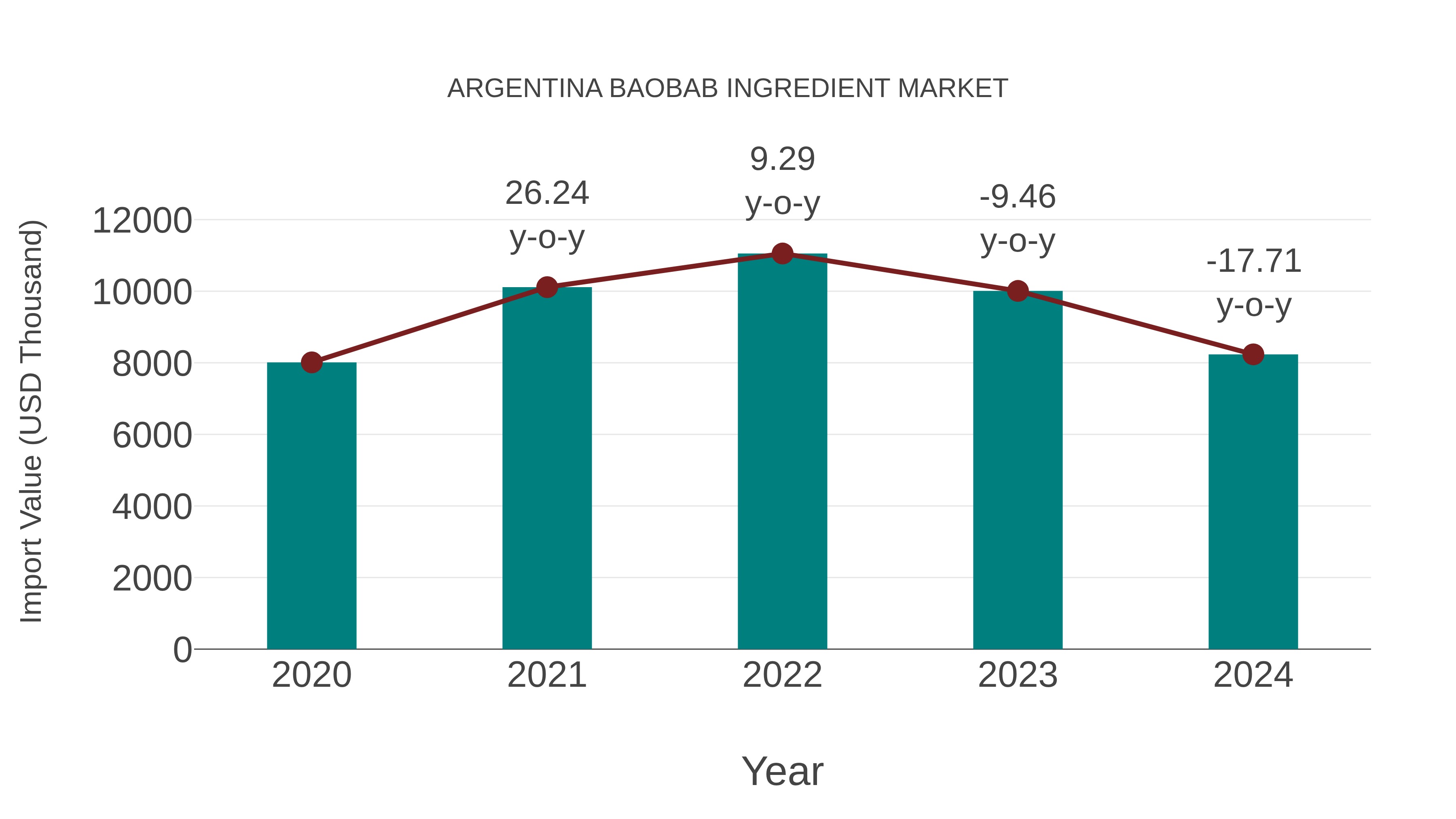 Argentina Baobab Ingredient Market: Import Trend Analysis