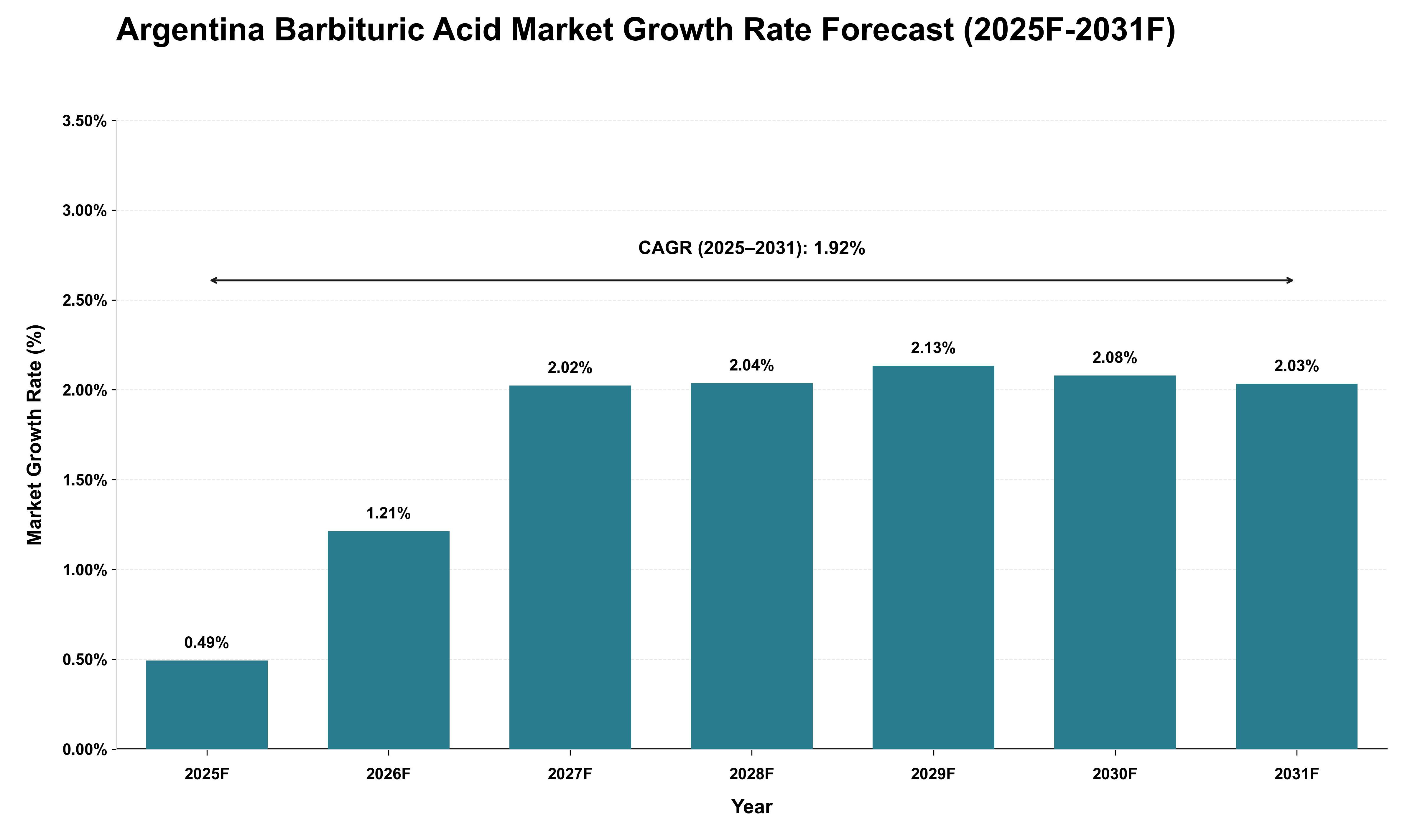 Argentina Barbituric Acid Market Growth Rate Analysis (2025 - 2031)