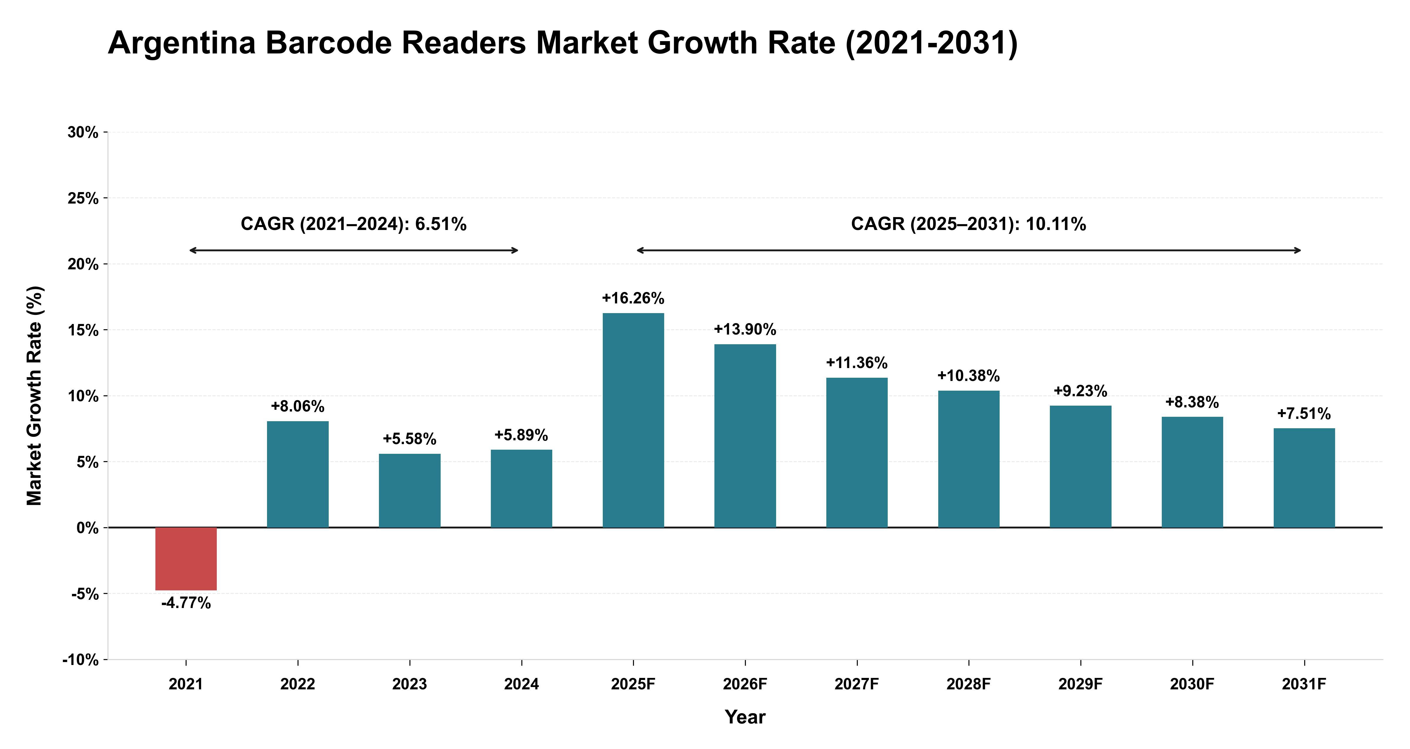 Argentina Barcode Readers Market Growth Rate Analysis (2021-2031)