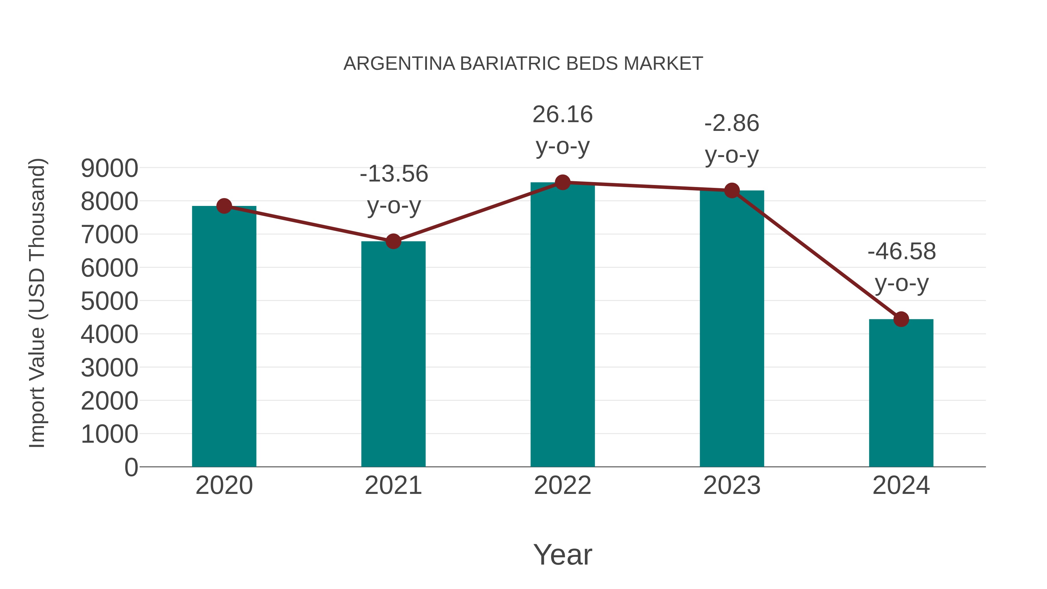  Argentina Bariatric Beds Market: Import Trend Analysis