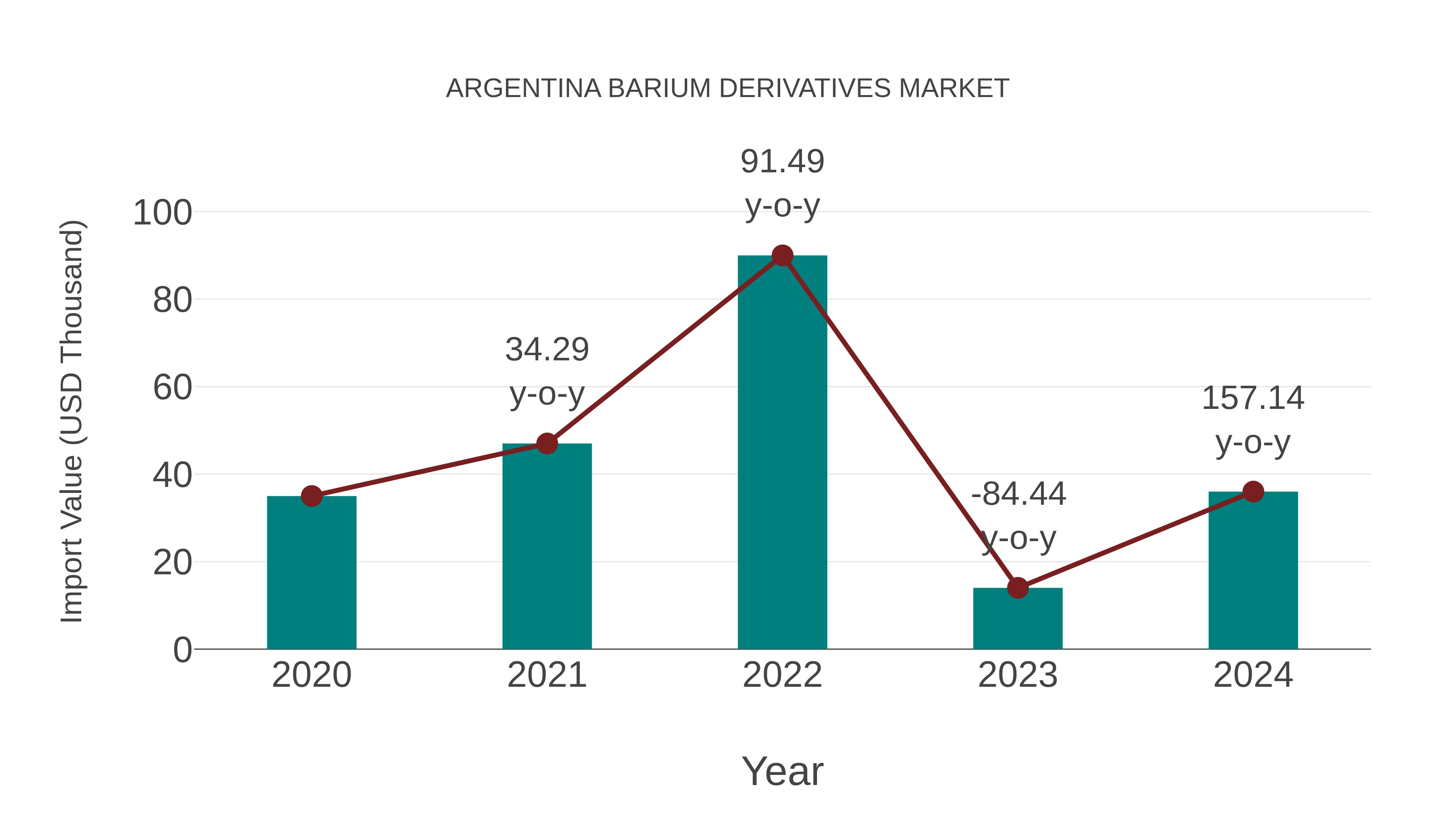  Argentina Barium Derivatives Market: Import Trend Analysis