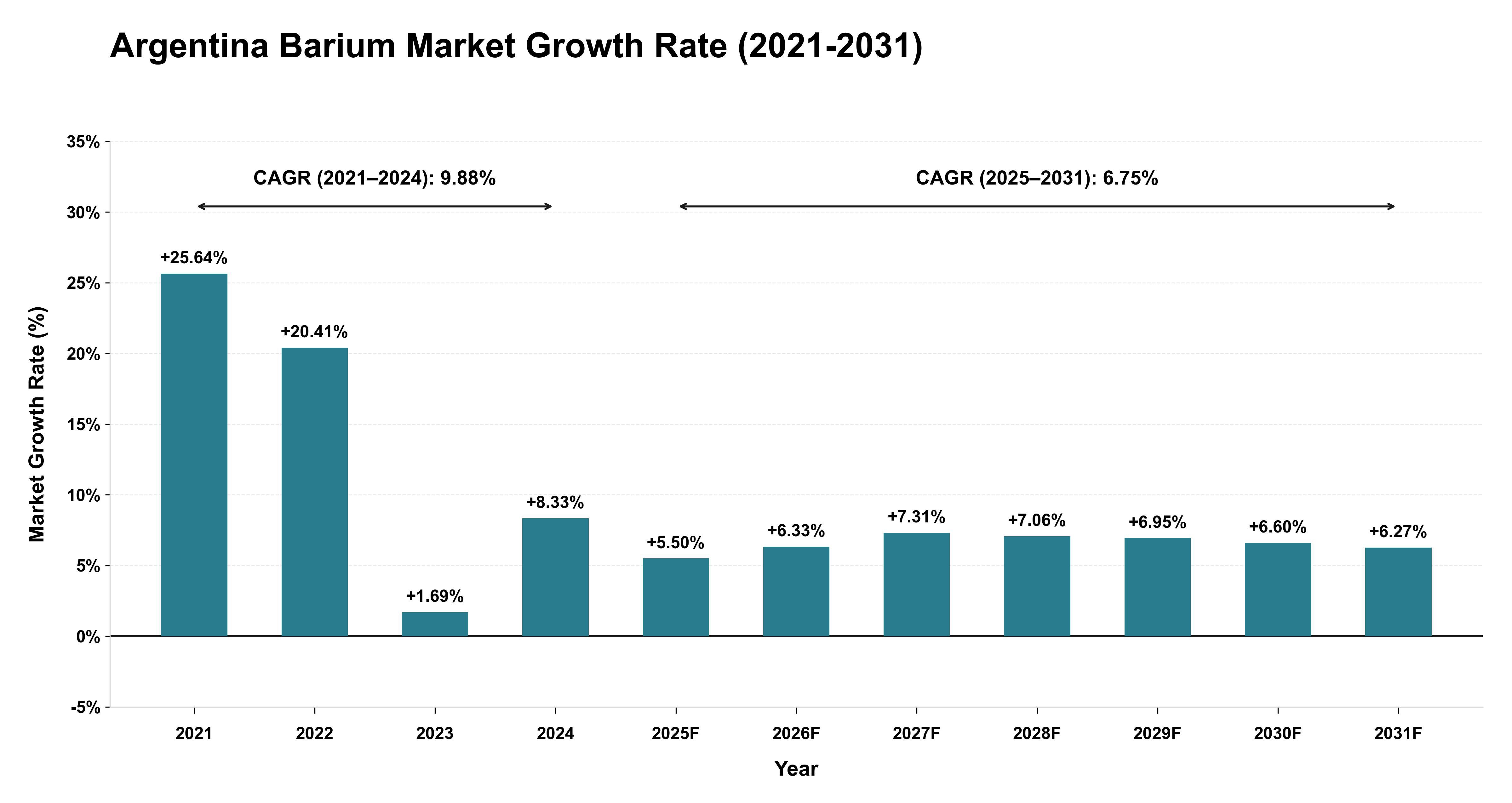 Argentina Barium Market Growth Rate Analysis (2021-2031)