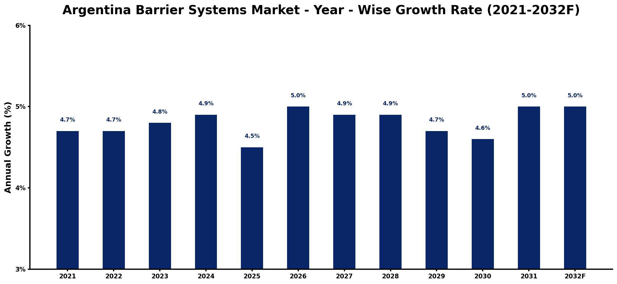 Argentina Barrier Systems Market Year-wise Growth Rate and Key Drivers