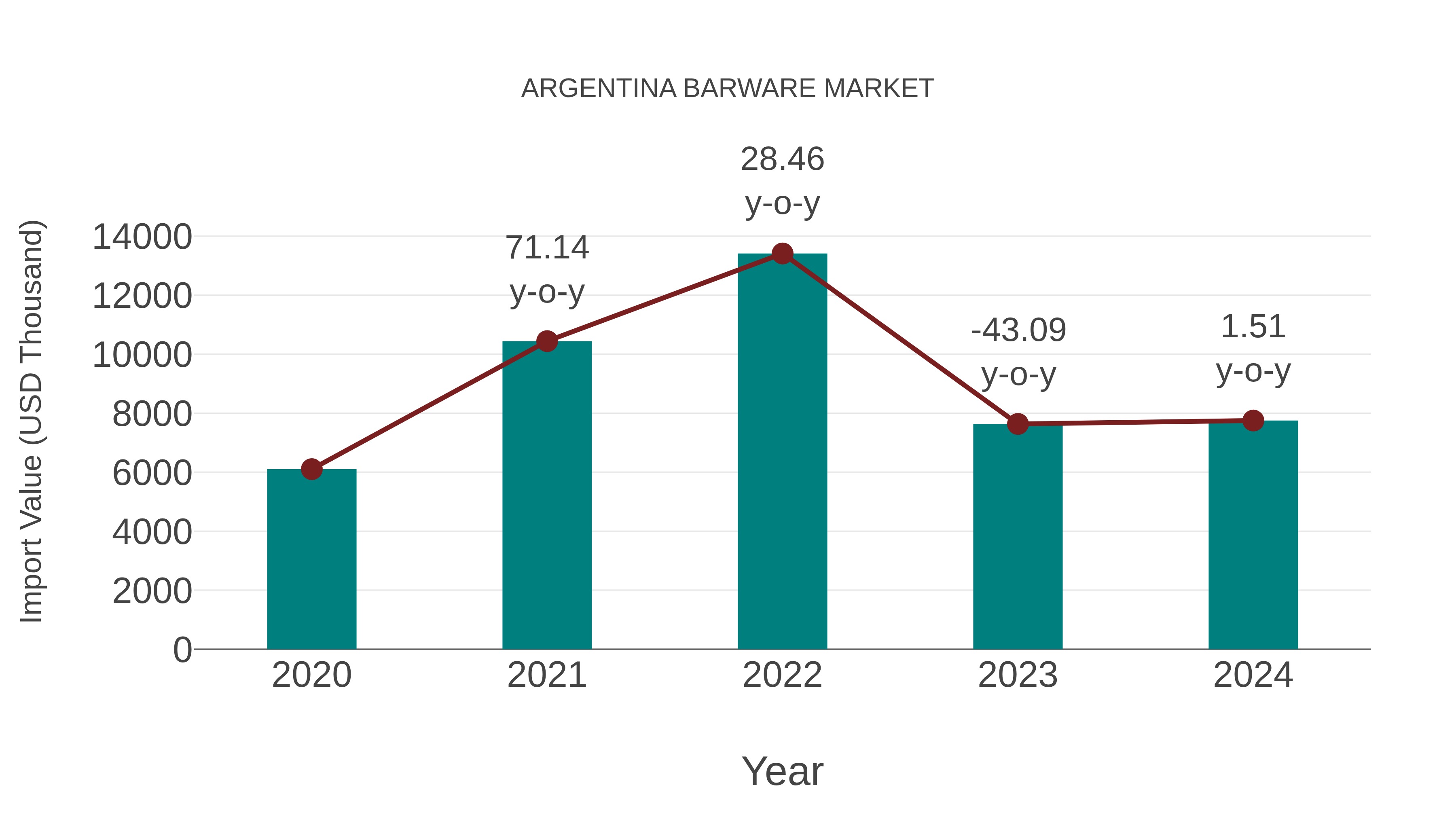  Argentina Barware Market: Import Trend Analysis