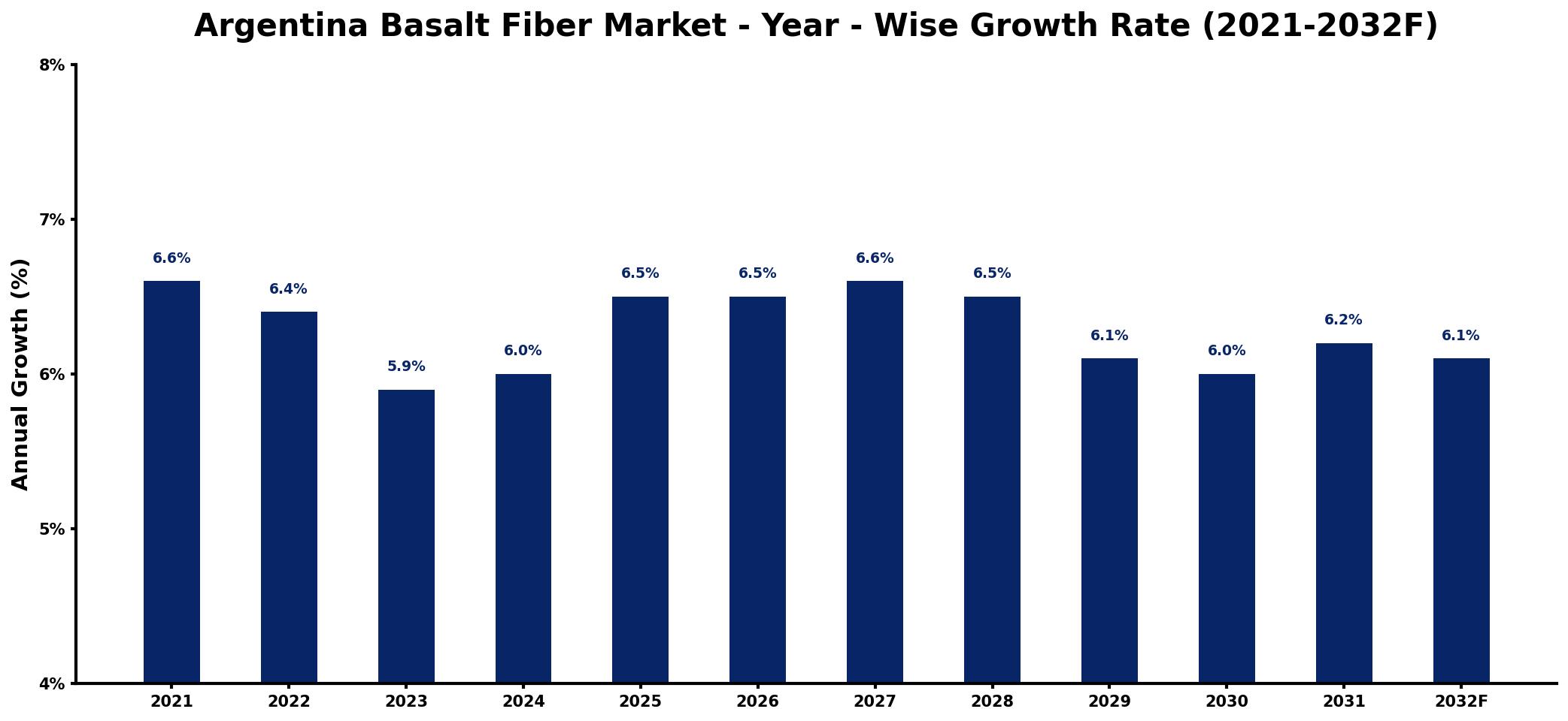 Argentina Basalt Fiber Market Year-wise Growth Rate and Key Drivers