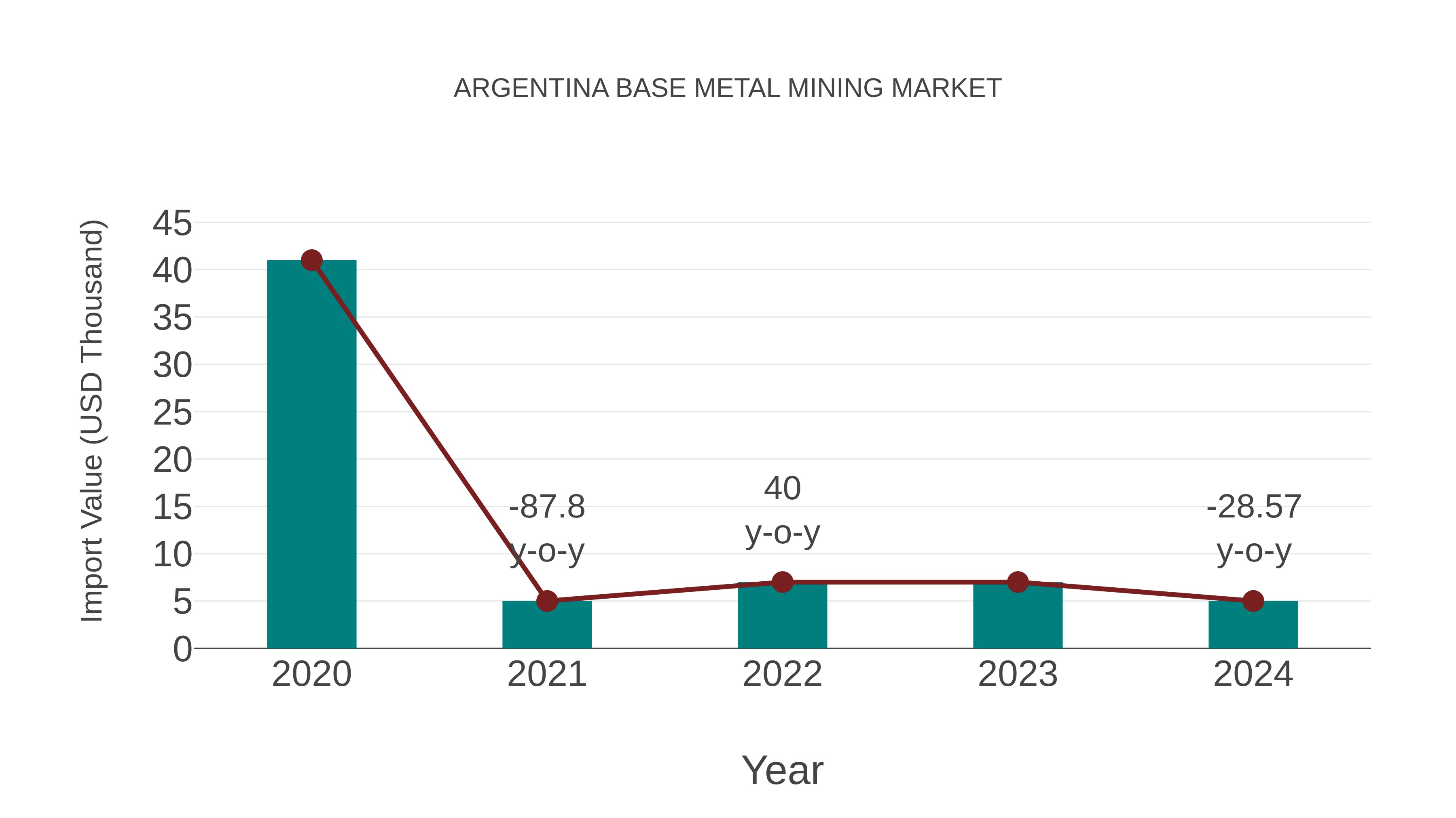  Argentina Base Metal Mining Market: Import Trend Analysis