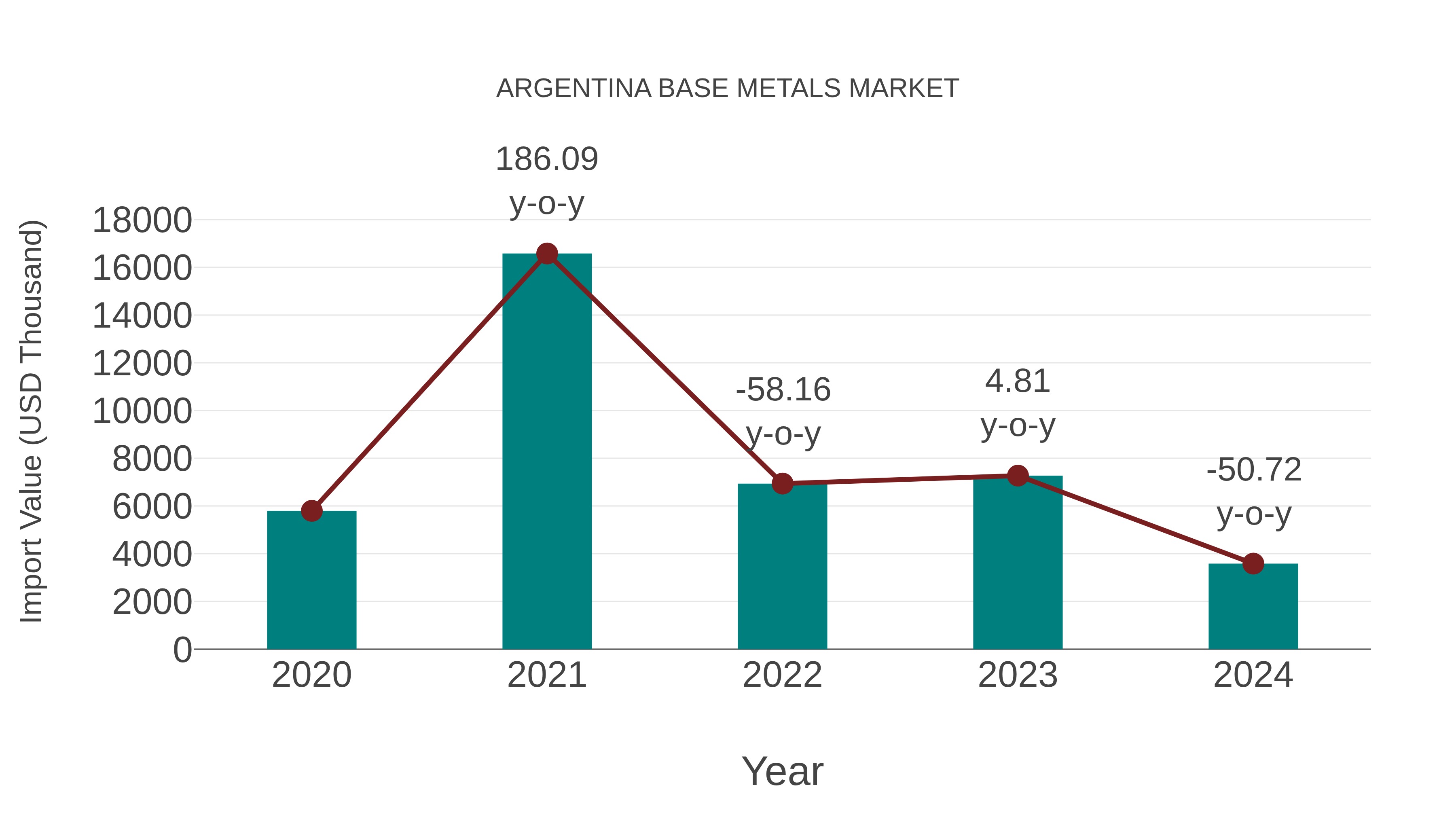  Argentina Base Metals Market: Import Trend Analysis