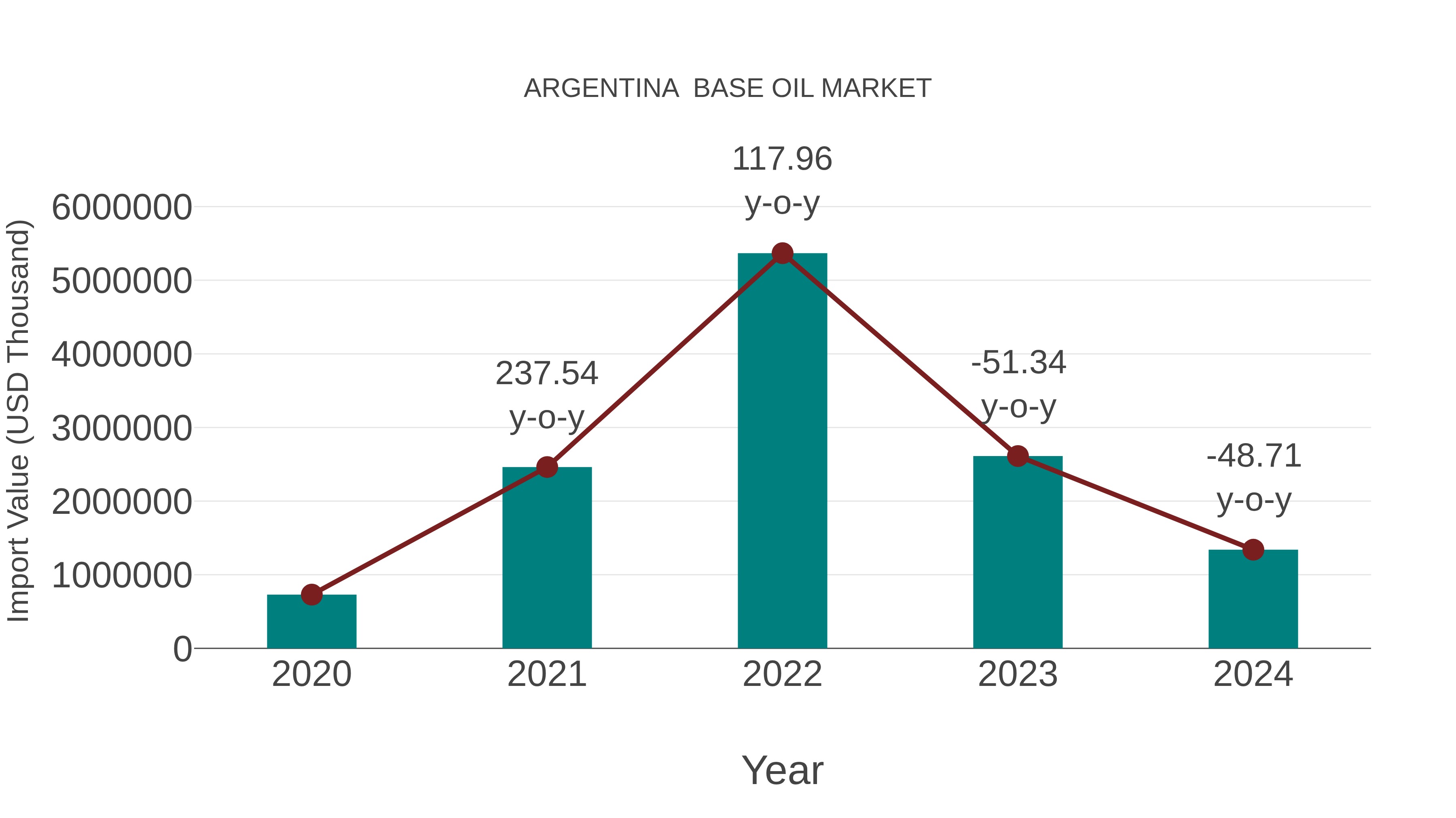  Argentina  Base Oil Market: Import Trend Analysis