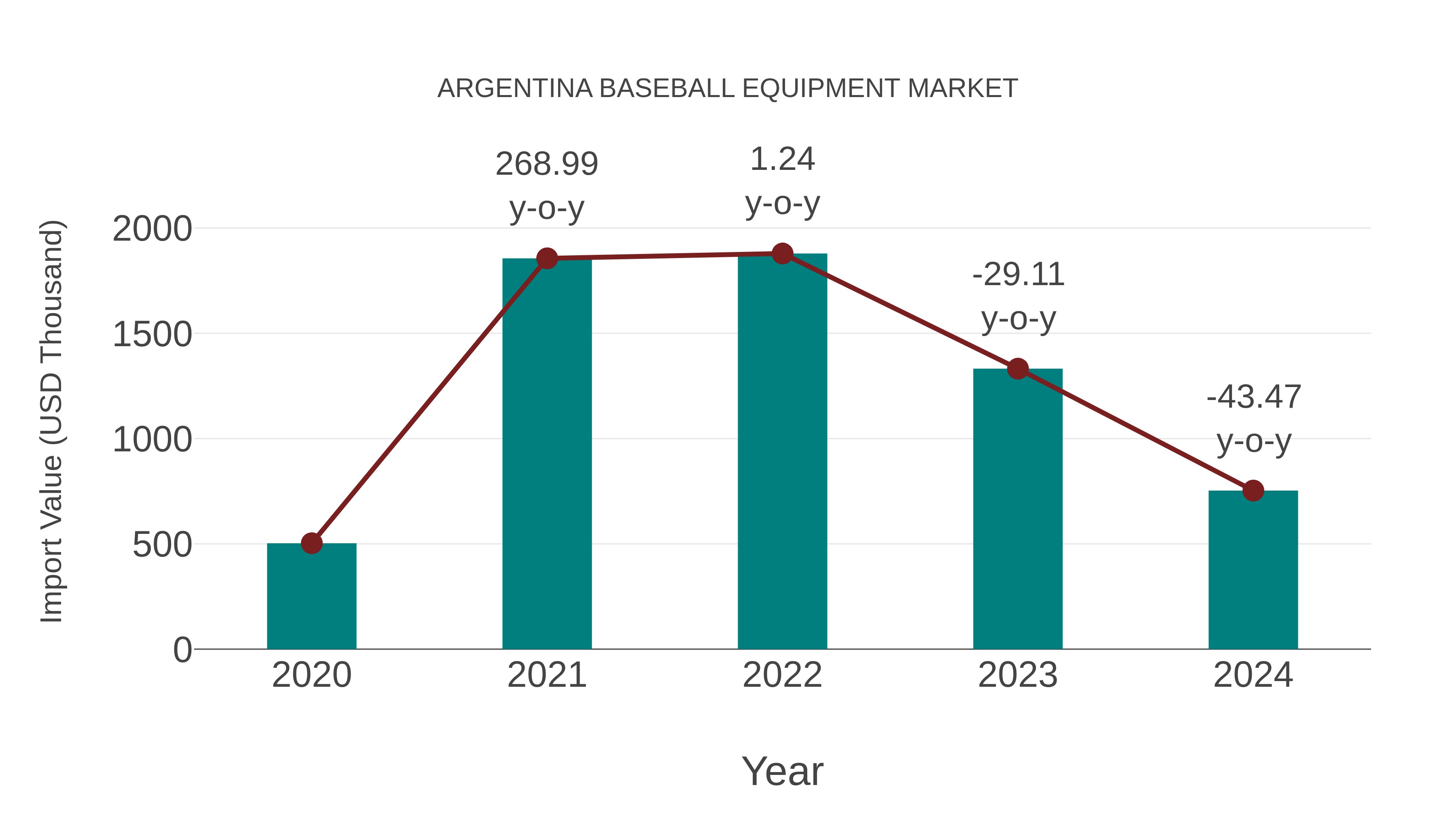 Argentina Baseball Equipment Market: Import Trend Analysis