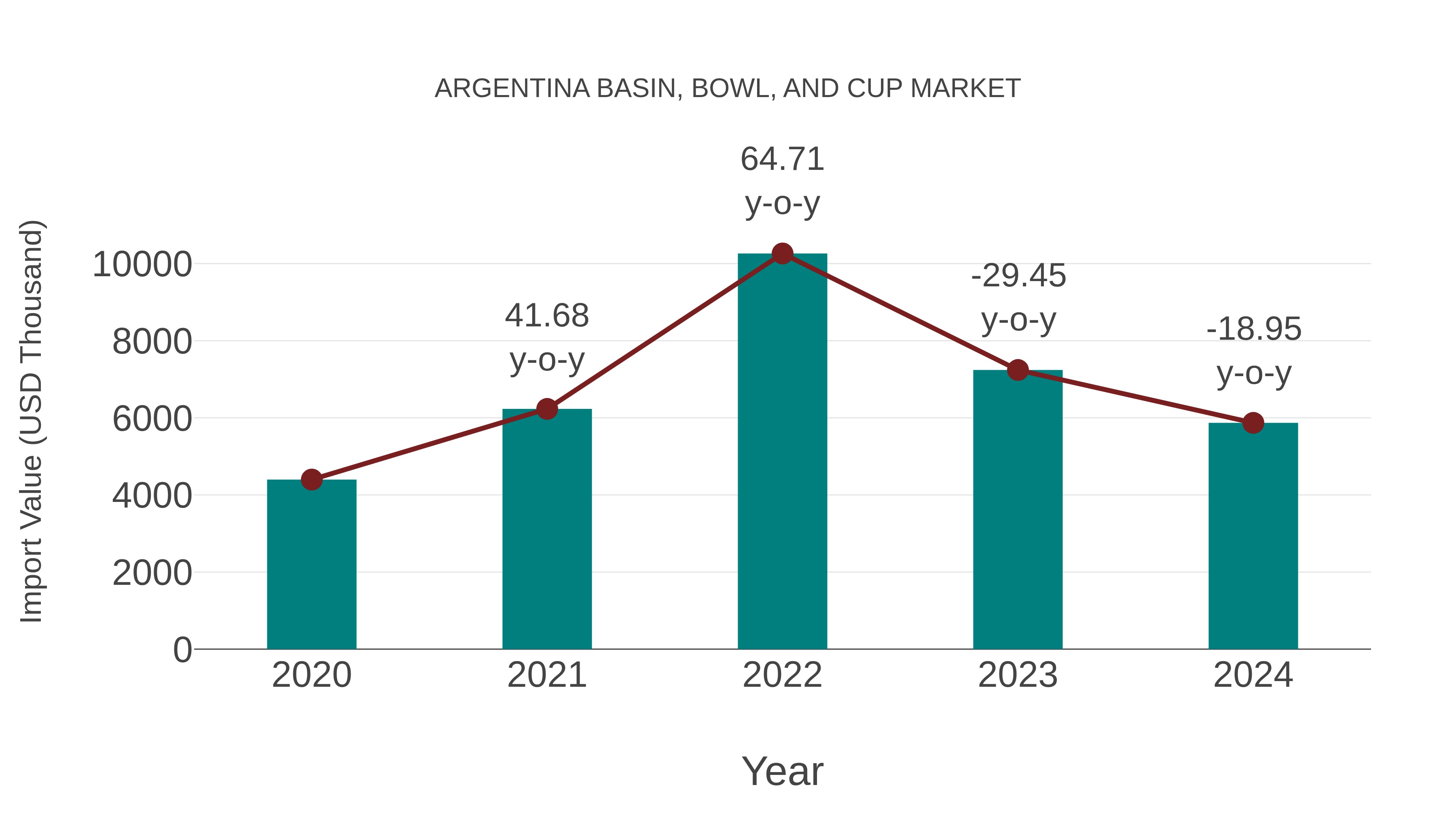  Argentina Basin, Bowl, and Cup Market: Import Trend Analysis