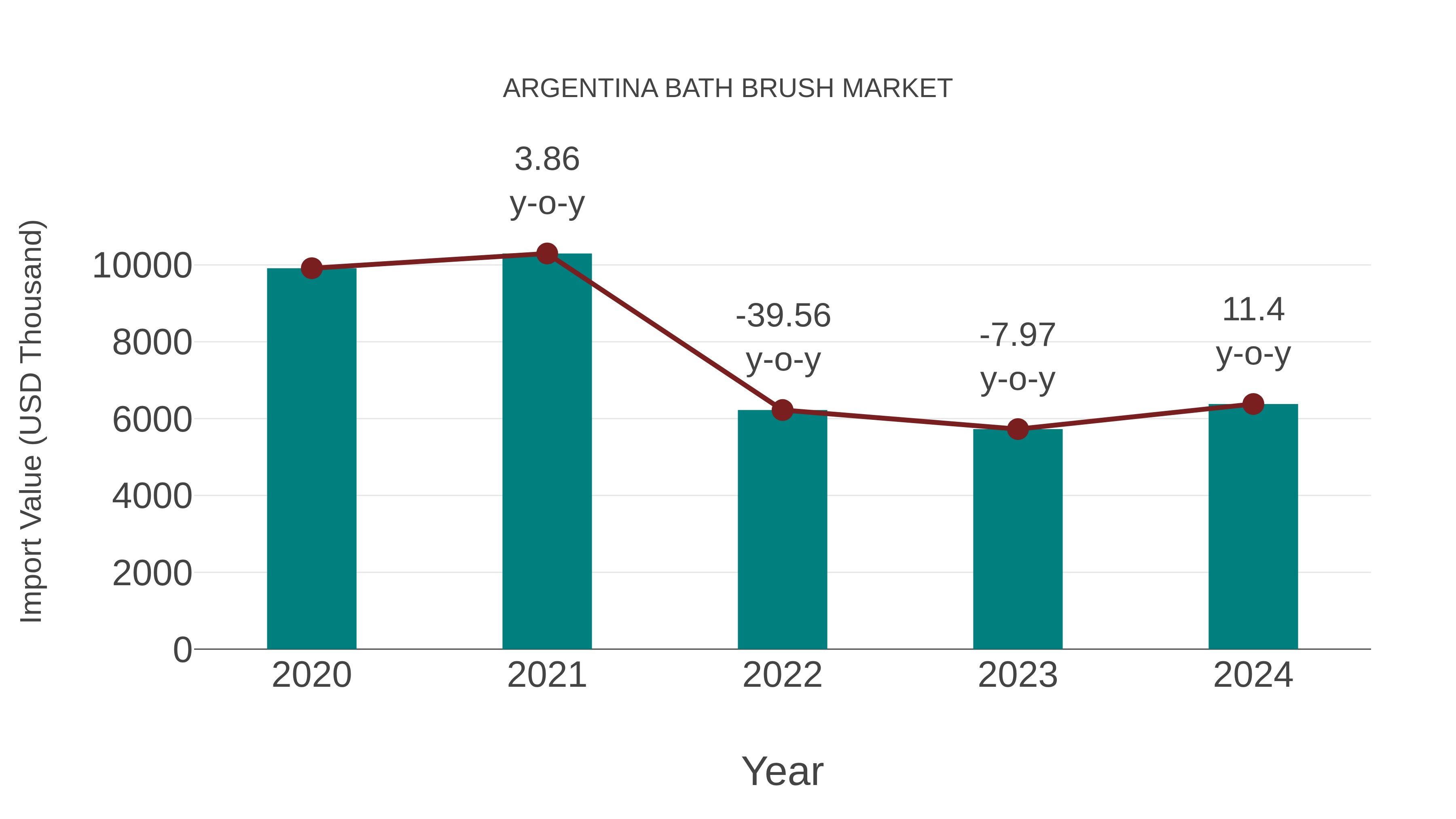  Argentina Bath Brush Market: Import Trend Analysis